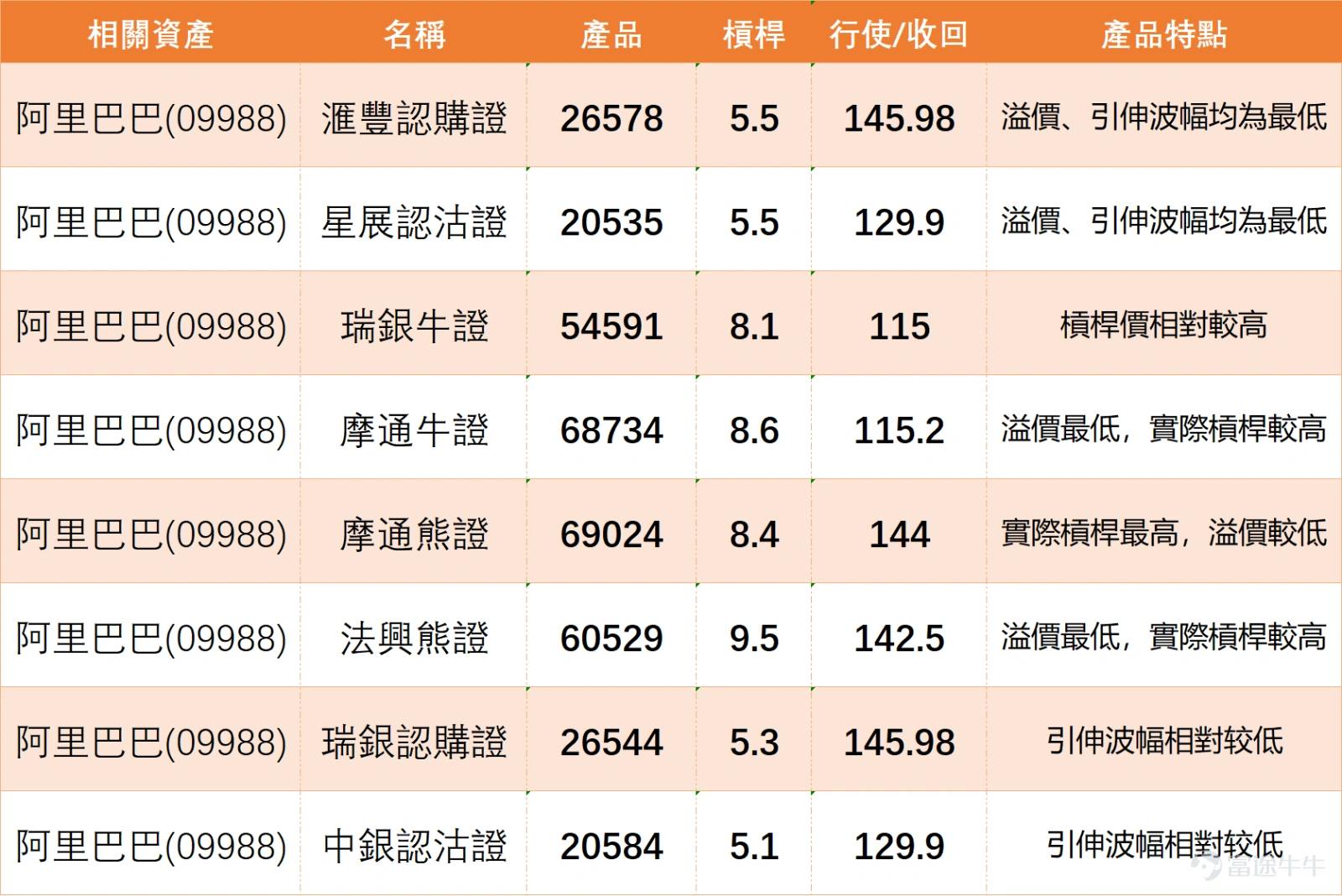 $BABA-W (09988.HK)$ After a single-day surge of 4.63%, the stock price pulled back with the market; during today’s (26th) trading session, the decline widened to nearly 4%, hitting a low of 123.8 yuan. Citi's latest industry report shows that the State Administration for Market Regulation's firm statement on March 25 regarding price wars in the food delivery sector marks the end of the disordered competition phase, with subsidies across the industry expected to significantly decrease in the coming months. Citi believes that under regulatory guidance, food delivery platforms will drastically cut 'cash-burning' investments, directly driving the restoration of industry profitability: $MEITUAN-W (03690.HK)$ will benefit the most, as the easing of competitive pressures is expected to accelerate the release of profits from core food delivery businesses. The long-standing EBITA loss pressure on Alibaba's local life services segment will be effectively alleviated; as for $JD-SW (09618.HK)$ , although the rationalization of industry competition similarly benefits its business development, due to the role of its food delivery business as a traffic entry point, subsequent subsidy levels are expected to remain relatively flexible. Looking at the moving average system, the current stock price remains below all key medium-term moving averages, with the 10-day moving average at 129.79 yuan, the 30-day moving average at 139.34 yuan, and the 60-day moving average as high as 148.74 yuan. The moving average system shows a bearish pattern, indicating that the medium-term trend is still weak. In terms of key price levels, the first support level below is currently at 120.5 yuan, with the second support level at 115 yuan...