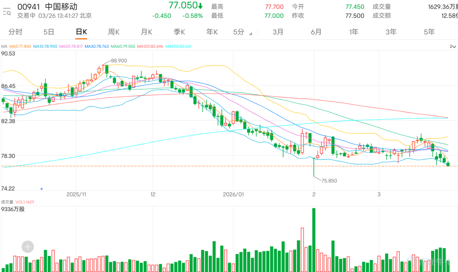 $中國移動 (00941.HK)$ 將於今日披露2025年全年業績，股價近期呈現震盪調整態勢，盤中最低觸及77元，逼近今年2月創下的75.85元階段低位。從均線系統來看，當前股價已全線跌破重要短中期均線，其中10日均線位於78.9元，30日均線位於78.76元，60日均線則達79.56元，均線呈空頭排列，確認短期趨勢偏弱，技術面處於明顯的弱勢區間。 關鍵價位層面，當前下方首要支持位為75.5元，更強的防守關口位於73.8元，這兩個位置是判斷股價是否會進入深度調整的核心觀察點；上方第一阻力位為78.6元，若能有效突破，下一阻力將上移至80.3元。目前股價正處於支持與阻力區間的中下位置震盪，市場觀望情緒濃厚，正等待業績披露帶來的方向性催化。 技術指標呈現明顯的結構性分歧，整體隱含短線反彈動能。震盪類指標多數發出積極信號：隨機震盪指標與CCI指標均出現「買入」提示，其中CCI指標更形成「底背離」形態，顯示下跌動能正在逐步衰竭；RSI指數當前為39，已進入超賣區間，威廉指標同樣確認超賣狀態，為技術性反彈提供了基礎。與之對應的是，趨勢類指標仍普遍...
