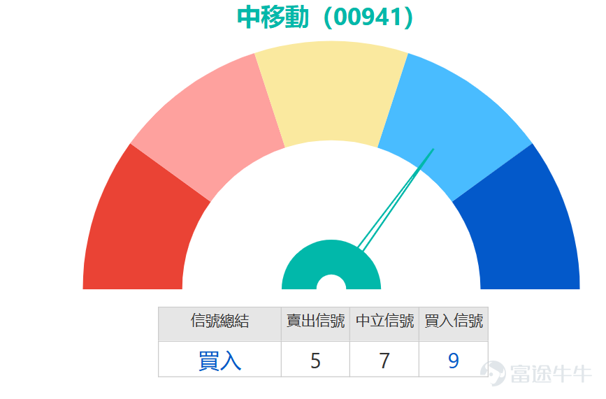 $中國移動 (00941.HK)$ 將於今日披露2025年全年業績，股價近期呈現震盪調整態勢，盤中最低觸及77元，逼近今年2月創下的75.85元階段低位。從均線系統來看，當前股價已全線跌破重要短中期均線，其中10日均線位於78.9元，30日均線位於78.76元，60日均線則達79.56元，均線呈空頭排列，確認短期趨勢偏弱，技術面處於明顯的弱勢區間。 關鍵價位層面，當前下方首要支持位為75.5元，更強的防守關口位於73.8元，這兩個位置是判斷股價是否會進入深度調整的核心觀察點；上方第一阻力位為78.6元，若能有效突破，下一阻力將上移至80.3元。目前股價正處於支持與阻力區間的中下位置震盪，市場觀望情緒濃厚，正等待業績披露帶來的方向性催化。 技術指標呈現明顯的結構性分歧，整體隱含短線反彈動能。震盪類指標多數發出積極信號：隨機震盪指標與CCI指標均出現「買入」提示，其中CCI指標更形成「底背離」形態，顯示下跌動能正在逐步衰竭；RSI指數當前為39，已進入超賣區間，威廉指標同樣確認超賣狀態，為技術性反彈提供了基礎。與之對應的是，趨勢類指標仍普遍...