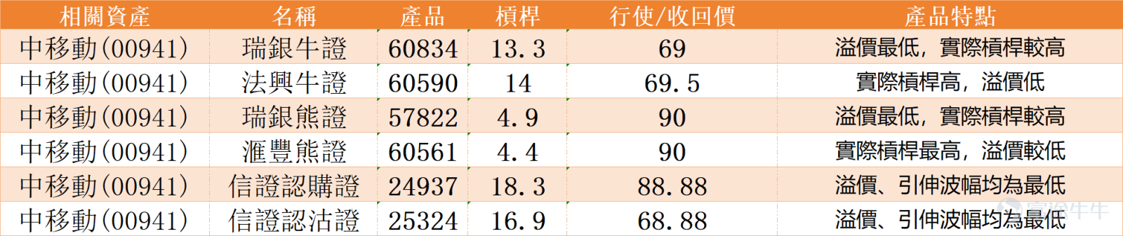 $中國移動 (00941.HK)$ 將於今日披露2025年全年業績，股價近期呈現震盪調整態勢，盤中最低觸及77元，逼近今年2月創下的75.85元階段低位。從均線系統來看，當前股價已全線跌破重要短中期均線，其中10日均線位於78.9元，30日均線位於78.76元，60日均線則達79.56元，均線呈空頭排列，確認短期趨勢偏弱，技術面處於明顯的弱勢區間。 關鍵價位層面，當前下方首要支持位為75.5元，更強的防守關口位於73.8元，這兩個位置是判斷股價是否會進入深度調整的核心觀察點；上方第一阻力位為78.6元，若能有效突破，下一阻力將上移至80.3元。目前股價正處於支持與阻力區間的中下位置震盪，市場觀望情緒濃厚，正等待業績披露帶來的方向性催化。 技術指標呈現明顯的結構性分歧，整體隱含短線反彈動能。震盪類指標多數發出積極信號：隨機震盪指標與CCI指標均出現「買入」提示，其中CCI指標更形成「底背離」形態，顯示下跌動能正在逐步衰竭；RSI指數當前為39，已進入超賣區間，威廉指標同樣確認超賣狀態，為技術性反彈提供了基礎。與之對應的是，趨勢類指標仍普遍...