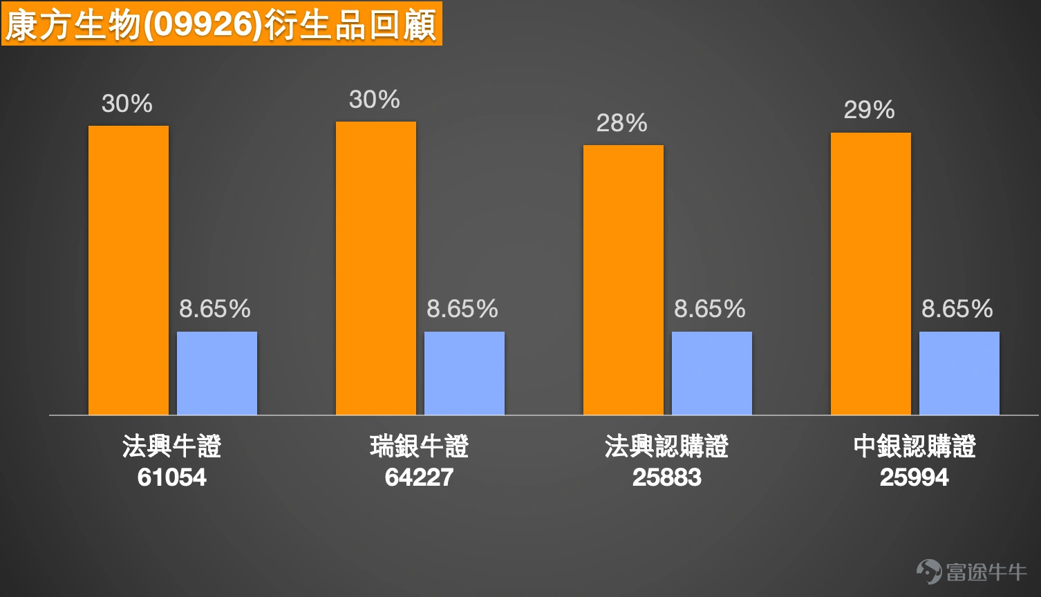 截至2026年3月26日,康方生物(09926)報124.6元,上升1.56%,成交額達13.38億元,市場交投活躍。早盤時段股價一度觸及129.7元高位,漲幅逾4%,展現強勁的上升動能。同板塊方面,今日生物醫藥股普遍向好,歌禮製藥-B(01672) $歌禮製藥-B (01672.HK)$ 漲超10.53%,报15.97,凱萊英(06821) $凱萊英 (06821.HK)$ 跟漲,板塊氣氛明顯轉強。 從技術結構觀察,股價自低位反彈後已成功突破多條均線壓制。短期均線MA10處於117.69元,已顯著站穩,而MA30及MA60分別位於109.76元及112.04元,呈現多頭排列,均線整體向上發散,反映中期趨勢已轉強。綜合多項技術指標,系統發出的信號為「賣出」,強度為10,但多個震盪指標如隨機震盪指標及CCI指標均顯示超買狀態,威廉指標發出「超買狀態,賣出信號」,反映股價短線升幅較急,已進入超買區域,短線或有整固壓力。然而,牛熊力量指標、一目均衡表及MACD信號均顯示「買入」,保力加通道亦顯示「買入」,確認升勢仍在延續。根據技術分...