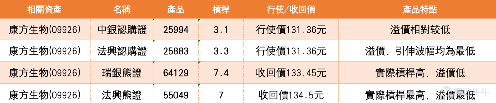 截至2026年3月26日,康方生物(09926)報124.6元,上升1.56%,成交額達13.38億元,市場交投活躍。早盤時段股價一度觸及129.7元高位,漲幅逾4%,展現強勁的上升動能。同板塊方面,今日生物醫藥股普遍向好,歌禮製藥-B(01672) $歌禮製藥-B (01672.HK)$ 漲超10.53%,报15.97,凱萊英(06821) $凱萊英 (06821.HK)$ 跟漲,板塊氣氛明顯轉強。 從技術結構觀察,股價自低位反彈後已成功突破多條均線壓制。短期均線MA10處於117.69元,已顯著站穩,而MA30及MA60分別位於109.76元及112.04元,呈現多頭排列,均線整體向上發散,反映中期趨勢已轉強。綜合多項技術指標,系統發出的信號為「賣出」,強度為10,但多個震盪指標如隨機震盪指標及CCI指標均顯示超買狀態,威廉指標發出「超買狀態,賣出信號」,反映股價短線升幅較急,已進入超買區域,短線或有整固壓力。然而,牛熊力量指標、一目均衡表及MACD信號均顯示「買入」,保力加通道亦顯示「買入」,確認升勢仍在延續。根據技術分...