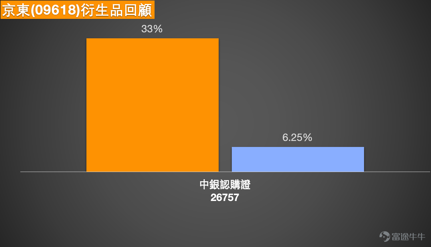 截至2026年3月26日，京東（09618）報113.7元，上升1.07%，早盤更一度觸及116.3元高位，成交額達11.9億元，市場交投活躍。  從技術結構觀察，股價自低位反彈後已成功收復多條均線。短期均線MA10處於110.39元，已顯著站穩，而MA30及MA60分別位於107.09元及110.07元，呈現多頭排列，反映短線走勢轉強。綜合多項技術指標，系統發出的信號為「賣出」，強度為9，多個震盪指標如威廉指標及隨機震盪指標均顯示「超買狀態，賣出信號」，CCI指標亦提示「頂背離，賣出」，反映股價短線升幅較急，已進入超買區域，短線或有整固壓力。然而，牛熊力量指標、一目均衡表及MACD信號均顯示「買入」，保力加通道亦顯示「買入」，確認升勢仍在延續。  根據技術分析數據，短線支持位分別在108.6元及102.8元，而阻力位則位於117.6元及122.6元。上升概率為51%，5日振幅為11.2%，顯示股價波動性較高。   回顧窩輪市場表現，根據3月24日的產品回顧，當日提及的中銀認購證（26757） $京東中銀六九購B.C (26757.HK)$ 在隨後兩日（截至3...