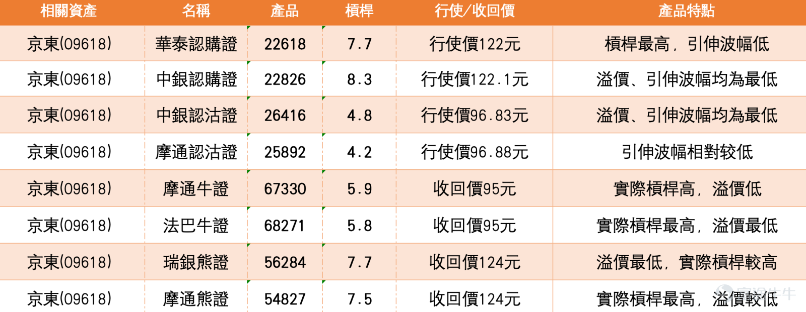 截至2026年3月26日，京東（09618）報113.7元，上升1.07%，早盤更一度觸及116.3元高位，成交額達11.9億元，市場交投活躍。  從技術結構觀察，股價自低位反彈後已成功收復多條均線。短期均線MA10處於110.39元，已顯著站穩，而MA30及MA60分別位於107.09元及110.07元，呈現多頭排列，反映短線走勢轉強。綜合多項技術指標，系統發出的信號為「賣出」，強度為9，多個震盪指標如威廉指標及隨機震盪指標均顯示「超買狀態，賣出信號」，CCI指標亦提示「頂背離，賣出」，反映股價短線升幅較急，已進入超買區域，短線或有整固壓力。然而，牛熊力量指標、一目均衡表及MACD信號均顯示「買入」，保力加通道亦顯示「買入」，確認升勢仍在延續。  根據技術分析數據，短線支持位分別在108.6元及102.8元，而阻力位則位於117.6元及122.6元。上升概率為51%，5日振幅為11.2%，顯示股價波動性較高。   回顧窩輪市場表現，根據3月24日的產品回顧，當日提及的中銀認購證（26757） $京東中銀六九購B.C (26757.HK)$ 在隨後兩日（截至3...