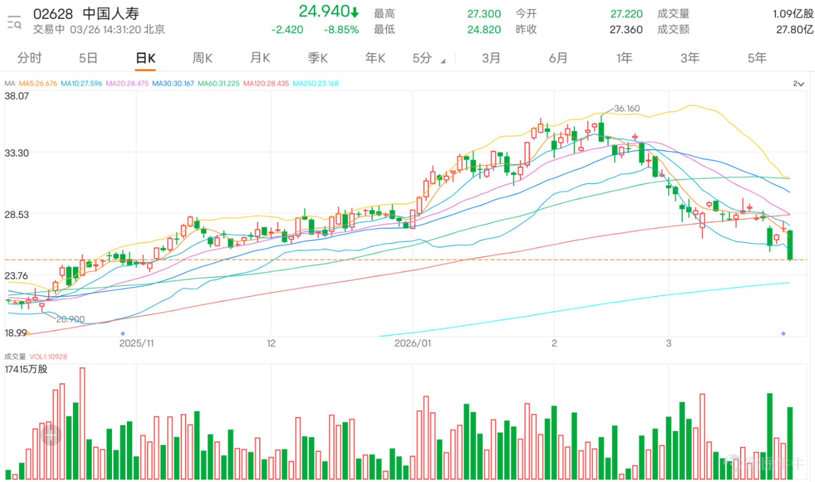 $中國人壽 (02628.HK)$ 業績披露後股價大幅下挫超9%，盤中最低觸及24.82元，創下2025年11月以來的階段新低。股價當前已全線跌破10日（27.63元）、30日（30.18元）及60日（31.23元）關鍵移動平均線，處於明確的下降趨勢通道之中。價位層面，下方首要支持位為24.1元，若失守下一防線將下看22.4元；上方初步反彈阻力位於28.1元（接近10日均線位置），更強阻力則在33.2元，上述價位是觀察短線走勢的核心節點。 技術指標呈現明顯結構性分化：趨勢類指標普遍偏空，MACD發出賣出信號，確認空頭格局仍處於主導地位；但震盪類指標已連續釋放積極信號，RSI跌至35進入超賣區間，隨機震盪指標、威廉指標同樣確認超賣狀態，CCI指標與動量震盪指標均發出「買入」提示，顯示短線下跌動能已過度釋放，存在技術性修復需求。 綜合來看，當前市場處於「趨勢弱勢」與「動能超賣」的角力狀態，儘管中期空頭趨勢未變，但多個震盪指標同步進入超賣區域，使得股價在支持位附近出現技術反彈的概率升至54%，當前價位已不宜盲目追空。操作上可重點觀察24.1-...
