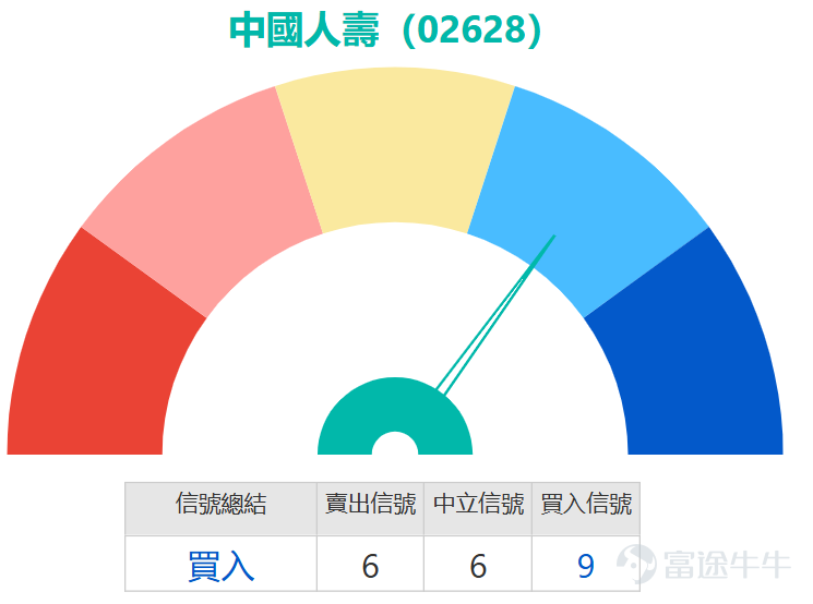 $中國人壽 (02628.HK)$ 業績披露後股價大幅下挫超9%，盤中最低觸及24.82元，創下2025年11月以來的階段新低。股價當前已全線跌破10日（27.63元）、30日（30.18元）及60日（31.23元）關鍵移動平均線，處於明確的下降趨勢通道之中。價位層面，下方首要支持位為24.1元，若失守下一防線將下看22.4元；上方初步反彈阻力位於28.1元（接近10日均線位置），更強阻力則在33.2元，上述價位是觀察短線走勢的核心節點。 技術指標呈現明顯結構性分化：趨勢類指標普遍偏空，MACD發出賣出信號，確認空頭格局仍處於主導地位；但震盪類指標已連續釋放積極信號，RSI跌至35進入超賣區間，隨機震盪指標、威廉指標同樣確認超賣狀態，CCI指標與動量震盪指標均發出「買入」提示，顯示短線下跌動能已過度釋放，存在技術性修復需求。 綜合來看，當前市場處於「趨勢弱勢」與「動能超賣」的角力狀態，儘管中期空頭趨勢未變，但多個震盪指標同步進入超賣區域，使得股價在支持位附近出現技術反彈的概率升至54%，當前價位已不宜盲目追空。操作上可重點觀察24.1-...