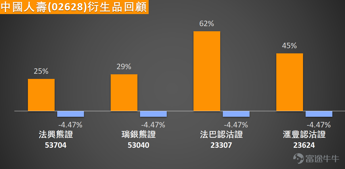 $中國人壽 (02628.HK)$ 業績披露後股價大幅下挫超9%，盤中最低觸及24.82元，創下2025年11月以來的階段新低。股價當前已全線跌破10日（27.63元）、30日（30.18元）及60日（31.23元）關鍵移動平均線，處於明確的下降趨勢通道之中。價位層面，下方首要支持位為24.1元，若失守下一防線將下看22.4元；上方初步反彈阻力位於28.1元（接近10日均線位置），更強阻力則在33.2元，上述價位是觀察短線走勢的核心節點。 技術指標呈現明顯結構性分化：趨勢類指標普遍偏空，MACD發出賣出信號，確認空頭格局仍處於主導地位；但震盪類指標已連續釋放積極信號，RSI跌至35進入超賣區間，隨機震盪指標、威廉指標同樣確認超賣狀態，CCI指標與動量震盪指標均發出「買入」提示，顯示短線下跌動能已過度釋放，存在技術性修復需求。 綜合來看，當前市場處於「趨勢弱勢」與「動能超賣」的角力狀態，儘管中期空頭趨勢未變，但多個震盪指標同步進入超賣區域，使得股價在支持位附近出現技術反彈的概率升至54%，當前價位已不宜盲目追空。操作上可重點觀察24.1-...