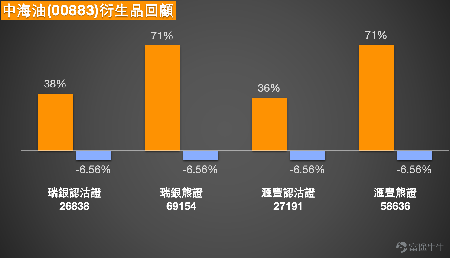 As of March 26, 2026, CNOOC (00883) was trading at HKD 29.08, up 2.11%. From a technical perspective, the stock price has successfully rebounded from its lows and regained multiple moving averages. The energy sector in Hong Kong's stock market showed mixed performance today, with CNOOC rising along with oil prices while PetroChina (00857) $PETROCHINA (00857.HK)$ and Sinopec (00386) $SINOPEC CORP (00386.HK)$ traded within a narrow range. CNOOC, supported by its cost advantages and production growth, remained relatively resilient. The short-term moving average MA10 is at HKD 29.36, close to the current price, while MA30 and MA60 are located at HKD 27.22 and HKD 24.81 respectively, showing a bullish alignment with upward divergence. This reflects a strengthening mid-term trend. Based on several technical indicators, the system issued a 'Buy' signal with a strength level of 8. Multiple oscillation indicators such as the CCI indicator also signaled 'Buy,' and both the Bull/Bear Power Indicator and Ichimoku Cloud displayed 'Buy,' confirming an ongoing uptrend. However, the MACD indicator shows a 'Sell' signal, and Bollinger Bands also indicate 'Sell,' reflecting possible consolidation pressure in the short term. According to technical analysis data, short-term support levels are at HKD 27 and HKD 25.9, while resistance levels are at HKD 30.2 and HKD 31.9. The probability of an upward move is 54%, and the five-day volatility is 12.5%, indicating higher stock price fluctuations.   Reviewing the warrant market performance, based on the product review on March 23...