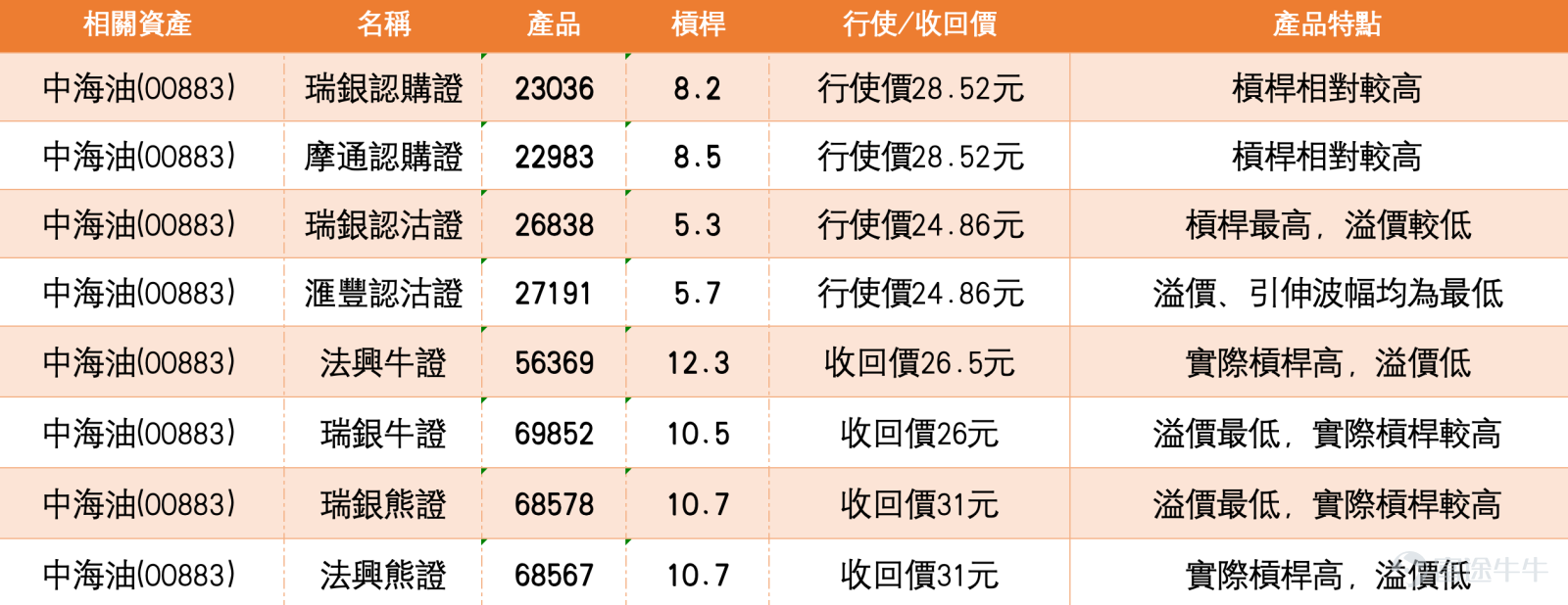 As of March 26, 2026, CNOOC (00883) was trading at HKD 29.08, up 2.11%. From a technical perspective, the stock price has successfully rebounded from its lows and regained multiple moving averages. The energy sector in Hong Kong's stock market showed mixed performance today, with CNOOC rising along with oil prices while PetroChina (00857) $PETROCHINA (00857.HK)$ and Sinopec (00386) $SINOPEC CORP (00386.HK)$ traded within a narrow range. CNOOC, supported by its cost advantages and production growth, remained relatively resilient. The short-term moving average MA10 is at HKD 29.36, close to the current price, while MA30 and MA60 are located at HKD 27.22 and HKD 24.81 respectively, showing a bullish alignment with upward divergence. This reflects a strengthening mid-term trend. Based on several technical indicators, the system issued a 'Buy' signal with a strength level of 8. Multiple oscillation indicators such as the CCI indicator also signaled 'Buy,' and both the Bull/Bear Power Indicator and Ichimoku Cloud displayed 'Buy,' confirming an ongoing uptrend. However, the MACD indicator shows a 'Sell' signal, and Bollinger Bands also indicate 'Sell,' reflecting possible consolidation pressure in the short term. According to technical analysis data, short-term support levels are at HKD 27 and HKD 25.9, while resistance levels are at HKD 30.2 and HKD 31.9. The probability of an upward move is 54%, and the five-day volatility is 12.5%, indicating higher stock price fluctuations.   Reviewing the warrant market performance, based on the product review on March 23...