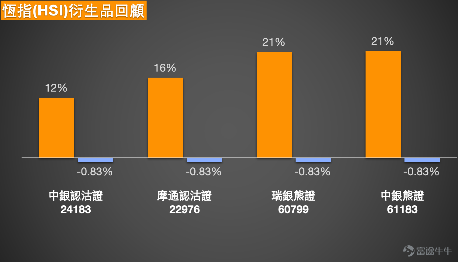 1. Hang Seng Index: Bullish investors observed a surge of 600 million bull contracts in the last hour, with 400 million bear contracts withdrawn, expecting a rebound. They chose to hold overnight bull contracts with a recovery price of 24,000; Bearish investors believe that after crossing the bull-bear boundary for the second time, the market will continue to fall tomorrow, with support at 24,200, and they hold overnight bear contracts. The current price of the Hang Seng Index is 24,856.43 points, still trading within the recent obvious range of 24,203.54 points to 27,325.98 points in the short term, with an overall range fluctuation of about 12.9%. Based on the current price position, the index is already close to the lower half of the range, indicating that the market has not fully recovered after the previous decline. Short-term support is first seen around 24,200 points, which is quite close to the recent low. If it breaks below this again, it means selling pressure hasn't been fully digested; Resistance levels above are first seen between 25,000 and 25,200 points. If the index can stabilize again, there may be opportunities for further testing near 25,500 points. Currently, the index is still running within a weak range and hasn't escaped the downward pressure pattern. In terms of technical conditions, the moving average direction is still downward, indicating that the medium- and short-term trend has not reversed, and the rebound is only a technical recovery within a weak trend. The Relative Strength Index (RSI) is also weak, showing insufficient market follow-through, and funds remain cautious about chasing upward prices. The Bollinger Bands show signs of narrowing, and the price is close to the lower band, indicating that although the index has fallen near a short-term weak area, it also reflects that no clear strengthening signal has been seen at this stage. It can only be said that there might be a technical rebound in the short term, but it’s insufficient to confirm...
