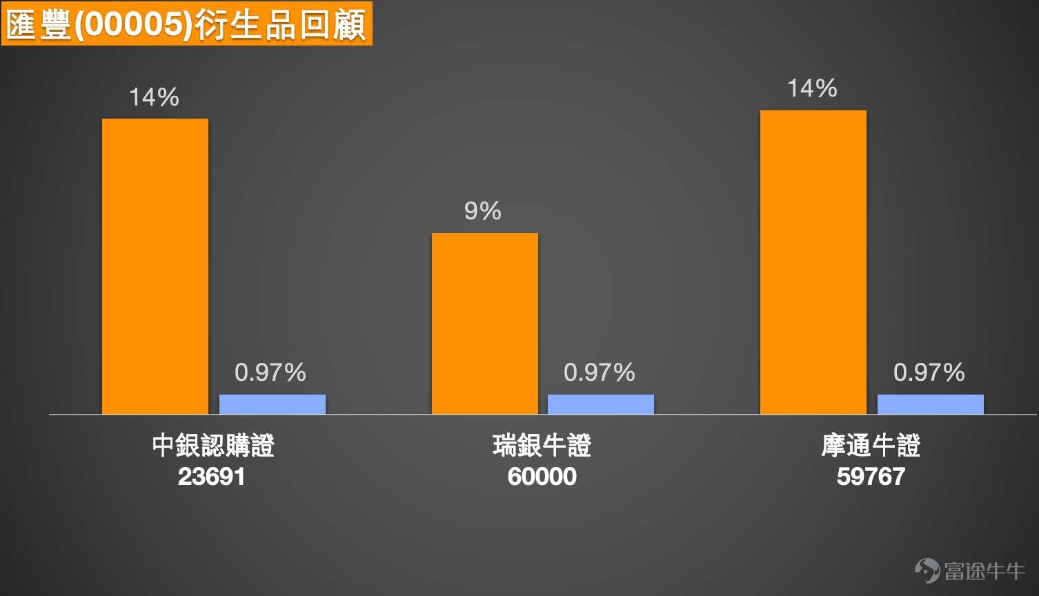 1. Hang Seng Index: Bullish investors observed a surge of 600 million bull contracts in the last hour, with 400 million bear contracts withdrawn, expecting a rebound. They chose to hold overnight bull contracts with a recovery price of 24,000; Bearish investors believe that after crossing the bull-bear boundary for the second time, the market will continue to fall tomorrow, with support at 24,200, and they hold overnight bear contracts. The current price of the Hang Seng Index is 24,856.43 points, still trading within the recent obvious range of 24,203.54 points to 27,325.98 points in the short term, with an overall range fluctuation of about 12.9%. Based on the current price position, the index is already close to the lower half of the range, indicating that the market has not fully recovered after the previous decline. Short-term support is first seen around 24,200 points, which is quite close to the recent low. If it breaks below this again, it means selling pressure hasn't been fully digested; Resistance levels above are first seen between 25,000 and 25,200 points. If the index can stabilize again, there may be opportunities for further testing near 25,500 points. Currently, the index is still running within a weak range and hasn't escaped the downward pressure pattern. In terms of technical conditions, the moving average direction is still downward, indicating that the medium- and short-term trend has not reversed, and the rebound is only a technical recovery within a weak trend. The Relative Strength Index (RSI) is also weak, showing insufficient market follow-through, and funds remain cautious about chasing upward prices. The Bollinger Bands show signs of narrowing, and the price is close to the lower band, indicating that although the index has fallen near a short-term weak area, it also reflects that no clear strengthening signal has been seen at this stage. It can only be said that there might be a technical rebound in the short term, but it’s insufficient to confirm...