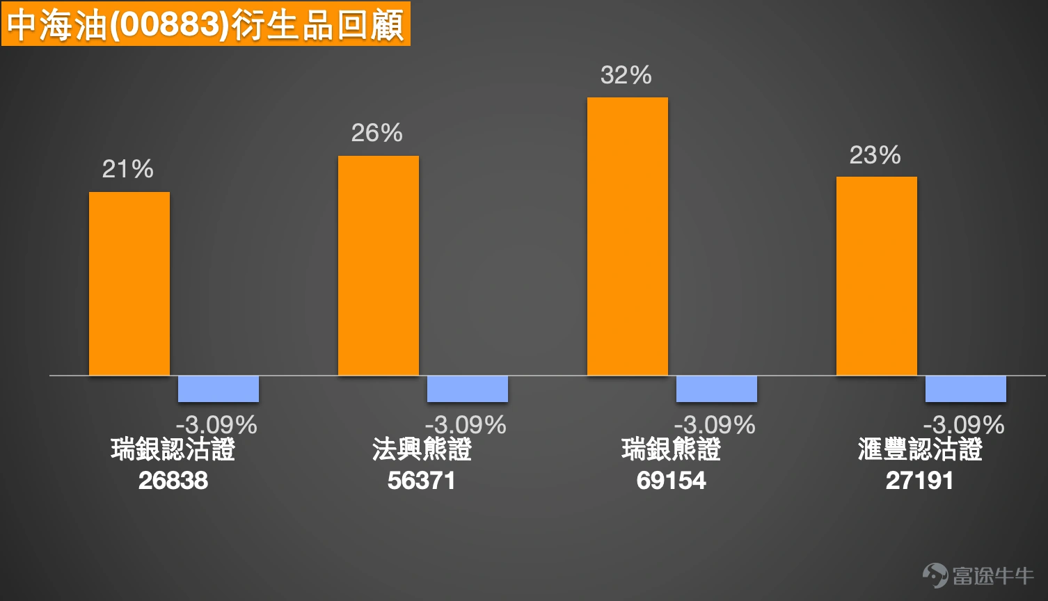 1. Hang Seng Index: Bullish investors observed a surge of 600 million bull contracts in the last hour, with 400 million bear contracts withdrawn, expecting a rebound. They chose to hold overnight bull contracts with a recovery price of 24,000; Bearish investors believe that after crossing the bull-bear boundary for the second time, the market will continue to fall tomorrow, with support at 24,200, and they hold overnight bear contracts. The current price of the Hang Seng Index is 24,856.43 points, still trading within the recent obvious range of 24,203.54 points to 27,325.98 points in the short term, with an overall range fluctuation of about 12.9%. Based on the current price position, the index is already close to the lower half of the range, indicating that the market has not fully recovered after the previous decline. Short-term support is first seen around 24,200 points, which is quite close to the recent low. If it breaks below this again, it means selling pressure hasn't been fully digested; Resistance levels above are first seen between 25,000 and 25,200 points. If the index can stabilize again, there may be opportunities for further testing near 25,500 points. Currently, the index is still running within a weak range and hasn't escaped the downward pressure pattern. In terms of technical conditions, the moving average direction is still downward, indicating that the medium- and short-term trend has not reversed, and the rebound is only a technical recovery within a weak trend. The Relative Strength Index (RSI) is also weak, showing insufficient market follow-through, and funds remain cautious about chasing upward prices. The Bollinger Bands show signs of narrowing, and the price is close to the lower band, indicating that although the index has fallen near a short-term weak area, it also reflects that no clear strengthening signal has been seen at this stage. It can only be said that there might be a technical rebound in the short term, but it’s insufficient to confirm...
