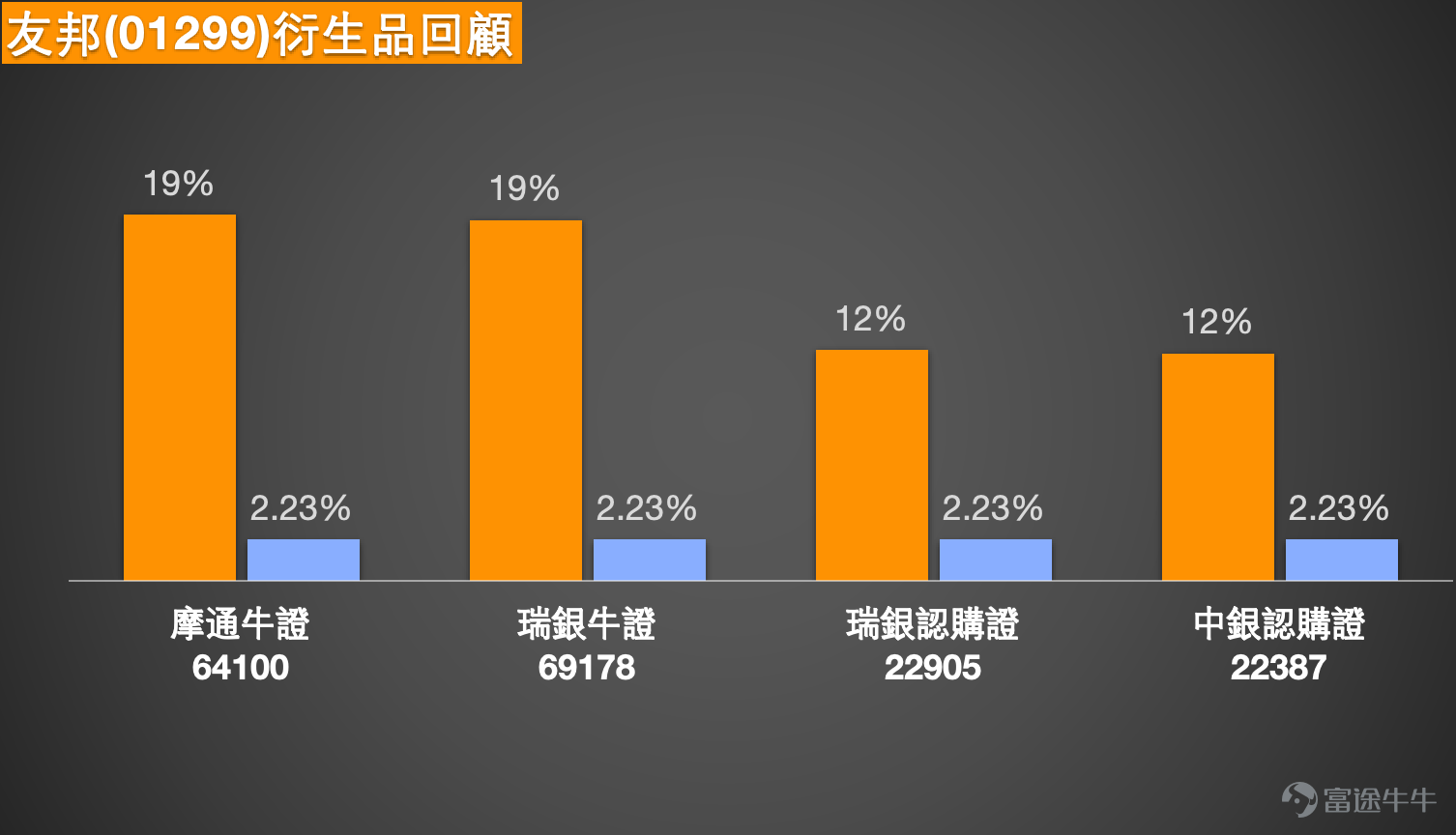 1、友邦保險 (01299.HK)：會挑戰90元嗎？投資者認為82元有支持，有機會反彈上去，持有牛證，收回價76元。 友邦保險現價87元，短線仍處於近期明顯區間78.7元至88元之內運行，整體波幅約11.8%。以現價位置來看，股價已接近區間上半部，反映早前由低位反彈後，已逐步逼近前高壓力區。支持位方面，先看85元至84.3元附近，這一帶接近多條短中期均線交疊位置；再下來才是82元附近，這個位置可視為較明顯的中短線支持區。阻力位方面，先看88元這個近期高位，若能突破，下一步便會望向90元整數關口，所以現時走勢焦點已非常清楚，就是股價有沒有能力由區間上沿進一步向上打開空間。 技術狀態方面，均線處於糾纏狀態，反映股價雖然由低位回升，但中短期方向仍未完全轉成單邊升勢，現階段更像是整固後嘗試向上突破。相對強弱指數處於中性偏強，說明買盤略為佔優，但並未去到極強水平，意味股價有反彈基礎，卻仍需要進一步成交及價格配合。保歷加通道有收窄跡象，而股價靠近上軌，這通常代表市場已接近短線變盤位置，如果能順勢突破，股價有機會加速；但若始終受制於上軌及前...