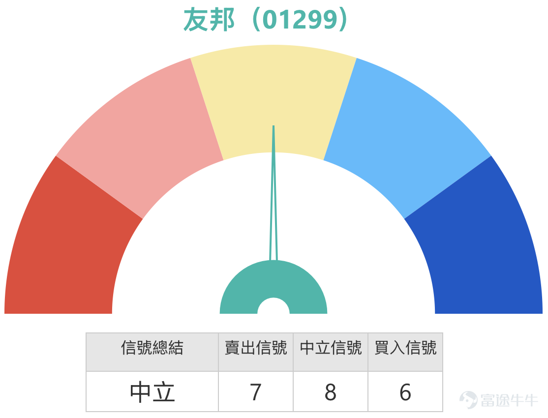 1、友邦保險 (01299.HK)：會挑戰90元嗎？投資者認為82元有支持，有機會反彈上去，持有牛證，收回價76元。 友邦保險現價87元，短線仍處於近期明顯區間78.7元至88元之內運行，整體波幅約11.8%。以現價位置來看，股價已接近區間上半部，反映早前由低位反彈後，已逐步逼近前高壓力區。支持位方面，先看85元至84.3元附近，這一帶接近多條短中期均線交疊位置；再下來才是82元附近，這個位置可視為較明顯的中短線支持區。阻力位方面，先看88元這個近期高位，若能突破，下一步便會望向90元整數關口，所以現時走勢焦點已非常清楚，就是股價有沒有能力由區間上沿進一步向上打開空間。 技術狀態方面，均線處於糾纏狀態，反映股價雖然由低位回升，但中短期方向仍未完全轉成單邊升勢，現階段更像是整固後嘗試向上突破。相對強弱指數處於中性偏強，說明買盤略為佔優，但並未去到極強水平，意味股價有反彈基礎，卻仍需要進一步成交及價格配合。保歷加通道有收窄跡象，而股價靠近上軌，這通常代表市場已接近短線變盤位置，如果能順勢突破，股價有機會加速；但若始終受制於上軌及前...