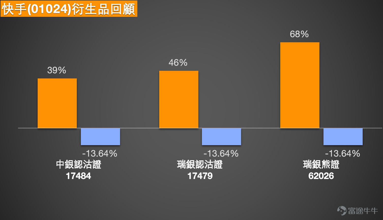 1、友邦保險 (01299.HK)：會挑戰90元嗎？投資者認為82元有支持，有機會反彈上去，持有牛證，收回價76元。 友邦保險現價87元，短線仍處於近期明顯區間78.7元至88元之內運行，整體波幅約11.8%。以現價位置來看，股價已接近區間上半部，反映早前由低位反彈後，已逐步逼近前高壓力區。支持位方面，先看85元至84.3元附近，這一帶接近多條短中期均線交疊位置；再下來才是82元附近，這個位置可視為較明顯的中短線支持區。阻力位方面，先看88元這個近期高位，若能突破，下一步便會望向90元整數關口，所以現時走勢焦點已非常清楚，就是股價有沒有能力由區間上沿進一步向上打開空間。 技術狀態方面，均線處於糾纏狀態，反映股價雖然由低位回升，但中短期方向仍未完全轉成單邊升勢，現階段更像是整固後嘗試向上突破。相對強弱指數處於中性偏強，說明買盤略為佔優，但並未去到極強水平，意味股價有反彈基礎，卻仍需要進一步成交及價格配合。保歷加通道有收窄跡象，而股價靠近上軌，這通常代表市場已接近短線變盤位置，如果能順勢突破，股價有機會加速；但若始終受制於上軌及前...