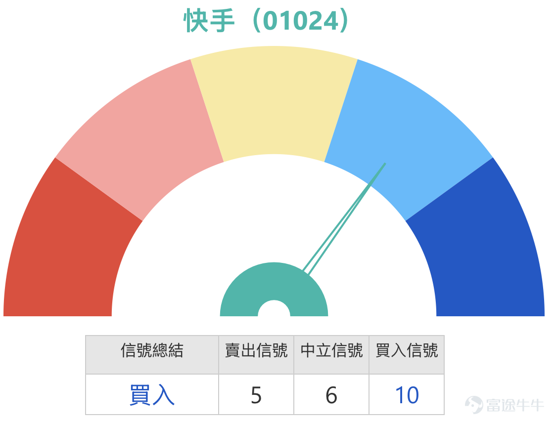 1、友邦保險 (01299.HK)：會挑戰90元嗎？投資者認為82元有支持，有機會反彈上去，持有牛證，收回價76元。 友邦保險現價87元，短線仍處於近期明顯區間78.7元至88元之內運行，整體波幅約11.8%。以現價位置來看，股價已接近區間上半部，反映早前由低位反彈後，已逐步逼近前高壓力區。支持位方面，先看85元至84.3元附近，這一帶接近多條短中期均線交疊位置；再下來才是82元附近，這個位置可視為較明顯的中短線支持區。阻力位方面，先看88元這個近期高位，若能突破，下一步便會望向90元整數關口，所以現時走勢焦點已非常清楚，就是股價有沒有能力由區間上沿進一步向上打開空間。 技術狀態方面，均線處於糾纏狀態，反映股價雖然由低位回升，但中短期方向仍未完全轉成單邊升勢，現階段更像是整固後嘗試向上突破。相對強弱指數處於中性偏強，說明買盤略為佔優，但並未去到極強水平，意味股價有反彈基礎，卻仍需要進一步成交及價格配合。保歷加通道有收窄跡象，而股價靠近上軌，這通常代表市場已接近短線變盤位置，如果能順勢突破，股價有機會加速；但若始終受制於上軌及前...