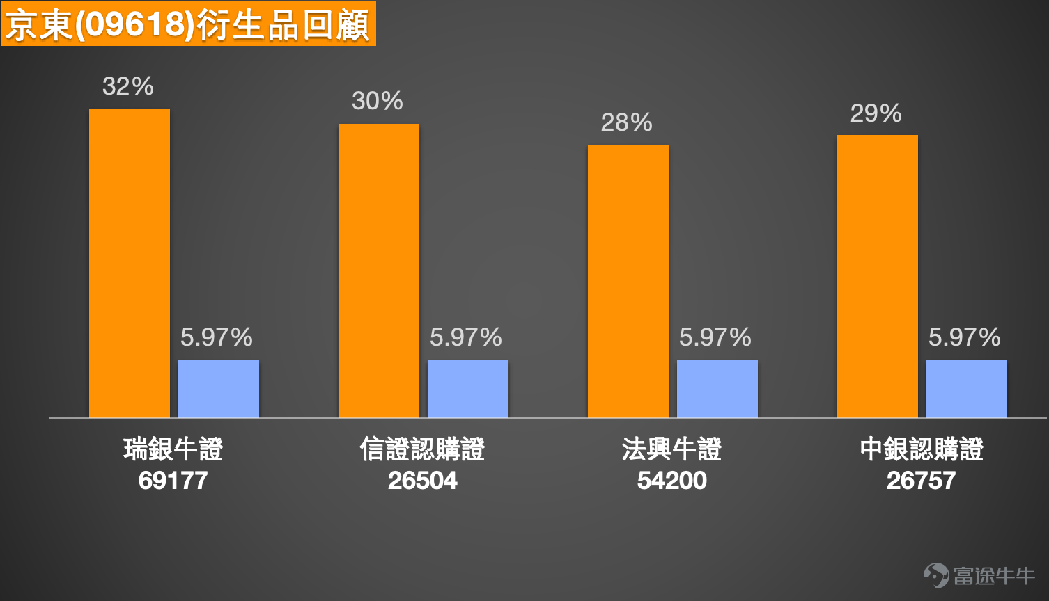 1、友邦保險 (01299.HK)：會挑戰90元嗎？投資者認為82元有支持，有機會反彈上去，持有牛證，收回價76元。 友邦保險現價87元，短線仍處於近期明顯區間78.7元至88元之內運行，整體波幅約11.8%。以現價位置來看，股價已接近區間上半部，反映早前由低位反彈後，已逐步逼近前高壓力區。支持位方面，先看85元至84.3元附近，這一帶接近多條短中期均線交疊位置；再下來才是82元附近，這個位置可視為較明顯的中短線支持區。阻力位方面，先看88元這個近期高位，若能突破，下一步便會望向90元整數關口，所以現時走勢焦點已非常清楚，就是股價有沒有能力由區間上沿進一步向上打開空間。 技術狀態方面，均線處於糾纏狀態，反映股價雖然由低位回升，但中短期方向仍未完全轉成單邊升勢，現階段更像是整固後嘗試向上突破。相對強弱指數處於中性偏強，說明買盤略為佔優，但並未去到極強水平，意味股價有反彈基礎，卻仍需要進一步成交及價格配合。保歷加通道有收窄跡象，而股價靠近上軌，這通常代表市場已接近短線變盤位置，如果能順勢突破，股價有機會加速；但若始終受制於上軌及前...
