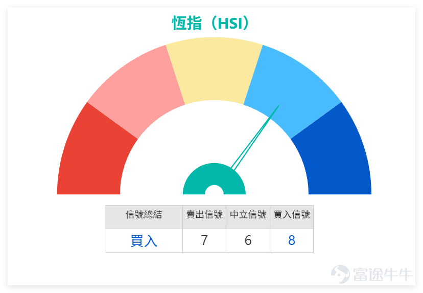 上日（3月26日） $恒生指數 (800000.HK)$ 普跌，跌近區間下半部，重點藍籌分化明顯，超跌個股現買入信號、強勢股現警示，短期偏中性。 我哋【港股播報】[鏈接: 3月26日【港股Podcast】Part1-恆指、匯豐、中海油]中都有點評恆指：上日收報24856.43點，短線仍然處於近期明顯區間24203.54點至27325.98點之內運行，整體區間波幅約12.9%。以現價位置計，指數已接近區間下半部，反映市場在前期回落後仍未真正修復。短線支持位先看24200點附近，這個位置與近期低位相當接近，若再失守，代表沽壓未消化完畢；上方阻力位則先看25000點至25200點，若能重新站穩，其後才有機會進一步反覆上試25500點附近。就目前位置而言，指數仍屬弱勢區間內運行，未算擺脫下壓格局。 $滙豐控股 (00005.HK)$$中國海洋石油 (00883.HK)$ 技術結構方面，均線方向仍然向下，說明中短期趨勢未扭轉，反彈暫時只能視為弱勢中的技術性回升。收市價24856.43點，低於MA10（25362.69點）、MA30（25979.5點）及MA60（26333...
