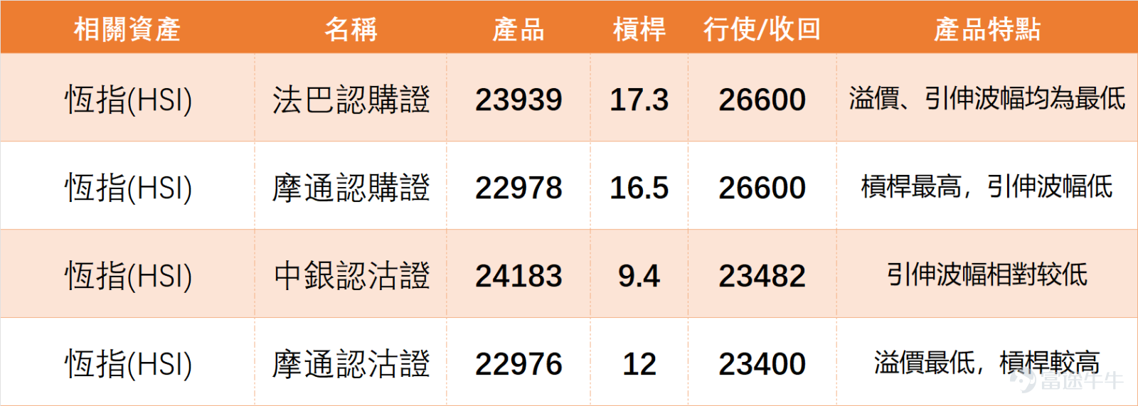 上日（3月26日） $恒生指數 (800000.HK)$ 普跌，跌近區間下半部，重點藍籌分化明顯，超跌個股現買入信號、強勢股現警示，短期偏中性。 我哋【港股播報】[鏈接: 3月26日【港股Podcast】Part1-恆指、匯豐、中海油]中都有點評恆指：上日收報24856.43點，短線仍然處於近期明顯區間24203.54點至27325.98點之內運行，整體區間波幅約12.9%。以現價位置計，指數已接近區間下半部，反映市場在前期回落後仍未真正修復。短線支持位先看24200點附近，這個位置與近期低位相當接近，若再失守，代表沽壓未消化完畢；上方阻力位則先看25000點至25200點，若能重新站穩，其後才有機會進一步反覆上試25500點附近。就目前位置而言，指數仍屬弱勢區間內運行，未算擺脫下壓格局。 $滙豐控股 (00005.HK)$$中國海洋石油 (00883.HK)$ 技術結構方面，均線方向仍然向下，說明中短期趨勢未扭轉，反彈暫時只能視為弱勢中的技術性回升。收市價24856.43點，低於MA10（25362.69點）、MA30（25979.5點）及MA60（26333...