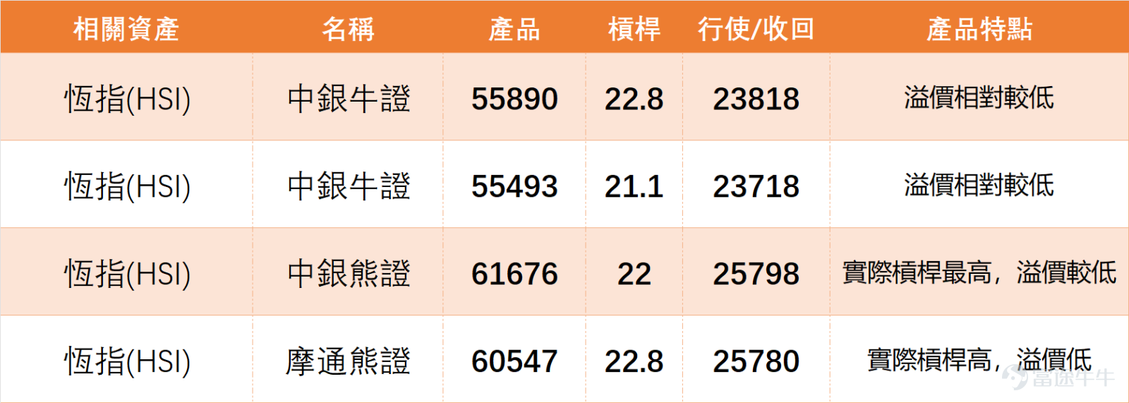上日（3月26日） $恒生指數 (800000.HK)$ 普跌，跌近區間下半部，重點藍籌分化明顯，超跌個股現買入信號、強勢股現警示，短期偏中性。 我哋【港股播報】[鏈接: 3月26日【港股Podcast】Part1-恆指、匯豐、中海油]中都有點評恆指：上日收報24856.43點，短線仍然處於近期明顯區間24203.54點至27325.98點之內運行，整體區間波幅約12.9%。以現價位置計，指數已接近區間下半部，反映市場在前期回落後仍未真正修復。短線支持位先看24200點附近，這個位置與近期低位相當接近，若再失守，代表沽壓未消化完畢；上方阻力位則先看25000點至25200點，若能重新站穩，其後才有機會進一步反覆上試25500點附近。就目前位置而言，指數仍屬弱勢區間內運行，未算擺脫下壓格局。 $滙豐控股 (00005.HK)$$中國海洋石油 (00883.HK)$ 技術結構方面，均線方向仍然向下，說明中短期趨勢未扭轉，反彈暫時只能視為弱勢中的技術性回升。收市價24856.43點，低於MA10（25362.69點）、MA30（25979.5點）及MA60（26333...