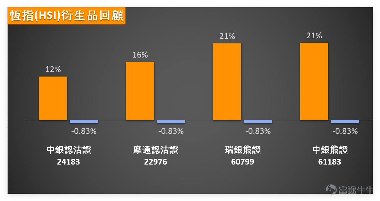 上日（3月26日） $恒生指數 (800000.HK)$ 普跌，跌近區間下半部，重點藍籌分化明顯，超跌個股現買入信號、強勢股現警示，短期偏中性。 我哋【港股播報】[鏈接: 3月26日【港股Podcast】Part1-恆指、匯豐、中海油]中都有點評恆指：上日收報24856.43點，短線仍然處於近期明顯區間24203.54點至27325.98點之內運行，整體區間波幅約12.9%。以現價位置計，指數已接近區間下半部，反映市場在前期回落後仍未真正修復。短線支持位先看24200點附近，這個位置與近期低位相當接近，若再失守，代表沽壓未消化完畢；上方阻力位則先看25000點至25200點，若能重新站穩，其後才有機會進一步反覆上試25500點附近。就目前位置而言，指數仍屬弱勢區間內運行，未算擺脫下壓格局。 $滙豐控股 (00005.HK)$$中國海洋石油 (00883.HK)$ 技術結構方面，均線方向仍然向下，說明中短期趨勢未扭轉，反彈暫時只能視為弱勢中的技術性回升。收市價24856.43點，低於MA10（25362.69點）、MA30（25979.5點）及MA60（26333...
