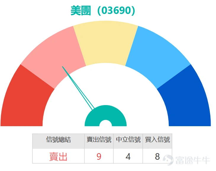 $MEITUAN-W (03690.HK)$ Last quarter turned from profit to loss, recording an adjusted loss of 15.1 billion RMB, with a full-year adjusted loss of 18.65 billion RMB. Meituan founder Wang Xing expects the average loss per food delivery order in Q1 this year to start narrowing. After the earnings release, Meituan's stock price has been volatile, fluctuating between HKD 84.7 and HKD 88.05. Institutional views on Meituan are highly divided. Daiwa lowered its target price from 140 yuan to 120 yuan while maintaining a 'Buy' rating; CLSA reduced its target price from 135 yuan to 120 yuan while keeping an 'Outperform' rating; Citi raised its target price from 94 yuan to 110 yuan and upgraded its rating from 'Neutral' to 'Buy', being the only institution to raise its rating. On the cautious side, JPMorgan cut its target price from 95 yuan to 85 yuan while maintaining a 'Neutral' rating; Barclays slightly increased its target price from 77.88 yuan to 78.26 yuan but kept a 'Low-Priority' rating. The technical trend also reflects a tug-of-war between bulls and bears. The current stock price has failed to stabilize above the 60-day moving average at 89.88 yuan, indicating continued pressure on the medium-term trend. However, it remains above the 10-day moving average at 80.67 yuan and the 30-day moving average at 80.55 yuan, suggesting some support after a sharp short-term decline. Indicator signals are more contradictory: MACD, Momentum Oscillator, and Rate of Change indicators all signal a buy, while the Psychological Line and Bull-Bear Power indicators also point to buyers, showing weakening downward momentum. However, the Stochastic Oscillator and CCI indicators both signal a sell, and ADX...