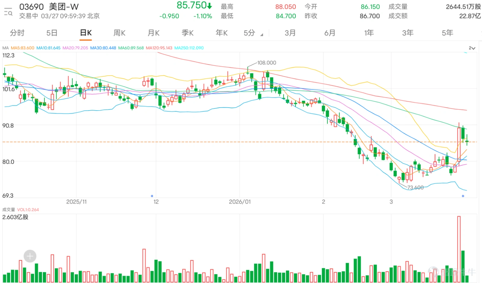 $MEITUAN-W (03690.HK)$ Last quarter turned from profit to loss, recording an adjusted loss of 15.1 billion RMB, with a full-year adjusted loss of 18.65 billion RMB. Meituan founder Wang Xing expects the average loss per food delivery order in Q1 this year to start narrowing. After the earnings release, Meituan's stock price has been volatile, fluctuating between HKD 84.7 and HKD 88.05. Institutional views on Meituan are highly divided. Daiwa lowered its target price from 140 yuan to 120 yuan while maintaining a 'Buy' rating; CLSA reduced its target price from 135 yuan to 120 yuan while keeping an 'Outperform' rating; Citi raised its target price from 94 yuan to 110 yuan and upgraded its rating from 'Neutral' to 'Buy', being the only institution to raise its rating. On the cautious side, JPMorgan cut its target price from 95 yuan to 85 yuan while maintaining a 'Neutral' rating; Barclays slightly increased its target price from 77.88 yuan to 78.26 yuan but kept a 'Low-Priority' rating. The technical trend also reflects a tug-of-war between bulls and bears. The current stock price has failed to stabilize above the 60-day moving average at 89.88 yuan, indicating continued pressure on the medium-term trend. However, it remains above the 10-day moving average at 80.67 yuan and the 30-day moving average at 80.55 yuan, suggesting some support after a sharp short-term decline. Indicator signals are more contradictory: MACD, Momentum Oscillator, and Rate of Change indicators all signal a buy, while the Psychological Line and Bull-Bear Power indicators also point to buyers, showing weakening downward momentum. However, the Stochastic Oscillator and CCI indicators both signal a sell, and ADX...