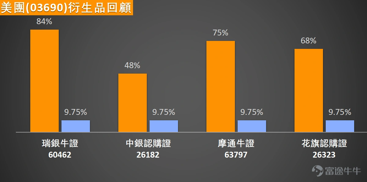 $MEITUAN-W (03690.HK)$ Last quarter turned from profit to loss, recording an adjusted loss of 15.1 billion RMB, with a full-year adjusted loss of 18.65 billion RMB. Meituan founder Wang Xing expects the average loss per food delivery order in Q1 this year to start narrowing. After the earnings release, Meituan's stock price has been volatile, fluctuating between HKD 84.7 and HKD 88.05. Institutional views on Meituan are highly divided. Daiwa lowered its target price from 140 yuan to 120 yuan while maintaining a 'Buy' rating; CLSA reduced its target price from 135 yuan to 120 yuan while keeping an 'Outperform' rating; Citi raised its target price from 94 yuan to 110 yuan and upgraded its rating from 'Neutral' to 'Buy', being the only institution to raise its rating. On the cautious side, JPMorgan cut its target price from 95 yuan to 85 yuan while maintaining a 'Neutral' rating; Barclays slightly increased its target price from 77.88 yuan to 78.26 yuan but kept a 'Low-Priority' rating. The technical trend also reflects a tug-of-war between bulls and bears. The current stock price has failed to stabilize above the 60-day moving average at 89.88 yuan, indicating continued pressure on the medium-term trend. However, it remains above the 10-day moving average at 80.67 yuan and the 30-day moving average at 80.55 yuan, suggesting some support after a sharp short-term decline. Indicator signals are more contradictory: MACD, Momentum Oscillator, and Rate of Change indicators all signal a buy, while the Psychological Line and Bull-Bear Power indicators also point to buyers, showing weakening downward momentum. However, the Stochastic Oscillator and CCI indicators both signal a sell, and ADX...