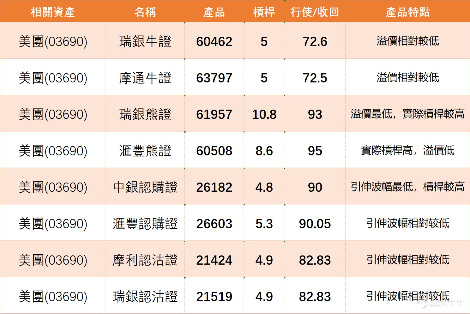$MEITUAN-W (03690.HK)$ Last quarter turned from profit to loss, recording an adjusted loss of 15.1 billion RMB, with a full-year adjusted loss of 18.65 billion RMB. Meituan founder Wang Xing expects the average loss per food delivery order in Q1 this year to start narrowing. After the earnings release, Meituan's stock price has been volatile, fluctuating between HKD 84.7 and HKD 88.05. Institutional views on Meituan are highly divided. Daiwa lowered its target price from 140 yuan to 120 yuan while maintaining a 'Buy' rating; CLSA reduced its target price from 135 yuan to 120 yuan while keeping an 'Outperform' rating; Citi raised its target price from 94 yuan to 110 yuan and upgraded its rating from 'Neutral' to 'Buy', being the only institution to raise its rating. On the cautious side, JPMorgan cut its target price from 95 yuan to 85 yuan while maintaining a 'Neutral' rating; Barclays slightly increased its target price from 77.88 yuan to 78.26 yuan but kept a 'Low-Priority' rating. The technical trend also reflects a tug-of-war between bulls and bears. The current stock price has failed to stabilize above the 60-day moving average at 89.88 yuan, indicating continued pressure on the medium-term trend. However, it remains above the 10-day moving average at 80.67 yuan and the 30-day moving average at 80.55 yuan, suggesting some support after a sharp short-term decline. Indicator signals are more contradictory: MACD, Momentum Oscillator, and Rate of Change indicators all signal a buy, while the Psychological Line and Bull-Bear Power indicators also point to buyers, showing weakening downward momentum. However, the Stochastic Oscillator and CCI indicators both signal a sell, and ADX...