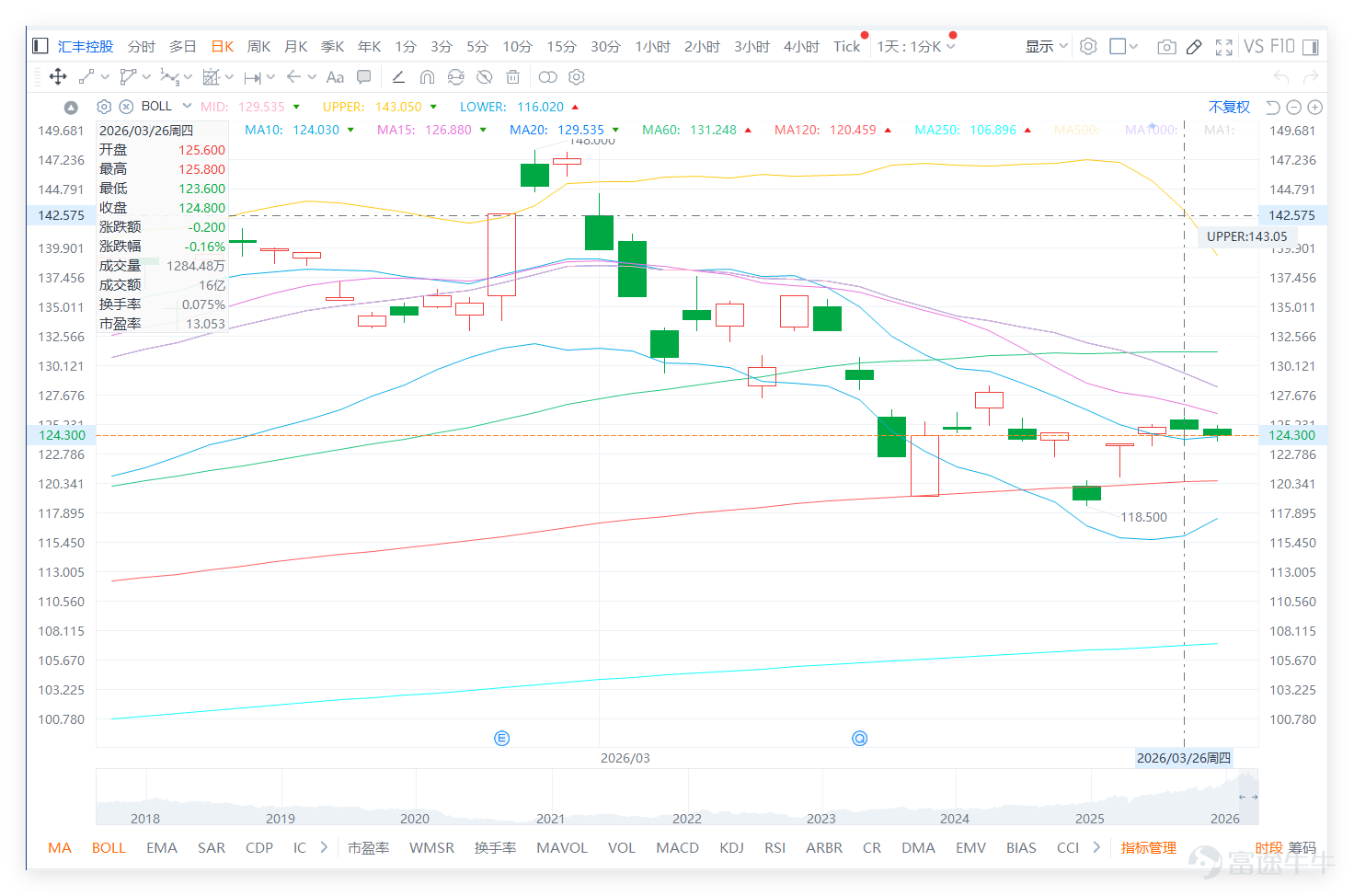 Previous day (March 26th) $HSBC HOLDINGS (00005.HK)$ Slight decline; technical signals continue to indicate a sell. The banking sector remains generally weak with clear divergence, and the overall short-term outlook is neutral to cautious. We 【Hong Kong Stock Report】[Share Link: March 26 [HK Stocks Podcast] Part 1 - Hang Seng Index, HSBC, CNOOC]In their latest commentary on HSBC Holdings, they noted that yesterday’s closing price was HKD 124.8, with the stock still consolidating within a range after a significant recent pullback. The stock has retreated from its recent high of HKD 140.8 to a low of HKD 118.5, representing an overall fluctuation of approximately 18.8%. $Hang Seng Index (800000.HK)$$CNOOC (00883.HK)$ At the current price, the stock is trading in the lower-middle part of this range, indicating that although the decline has been relatively moderate compared to the broader market, the overall trend remains weak and volatile. Immediate short-term support is around HKD 123 to HKD 122, which is the nearest support zone below the current price. Further down, the next key level to watch is HKD 120, as it is not only a psychologically important round number but also near the lower defense line following recent consolidation. If this level is breached, the stock could test the recent low of HKD 118.5. On the upside, resistance is seen at HKD 126 to HKD 128, which is close to the crossover point of several medium- and short-term moving averages. Beyond that, the next resistance is near HKD 130, and if it cannot break through, the rebound will remain limited. From a technical perspective, the overall trend of the moving averages continues to slope downward, indicating that the medium- and short-term trends have not yet reversed. At this stage, the movement can only be viewed as consolidation after a decline rather than a definitive resumption of an upward trend.