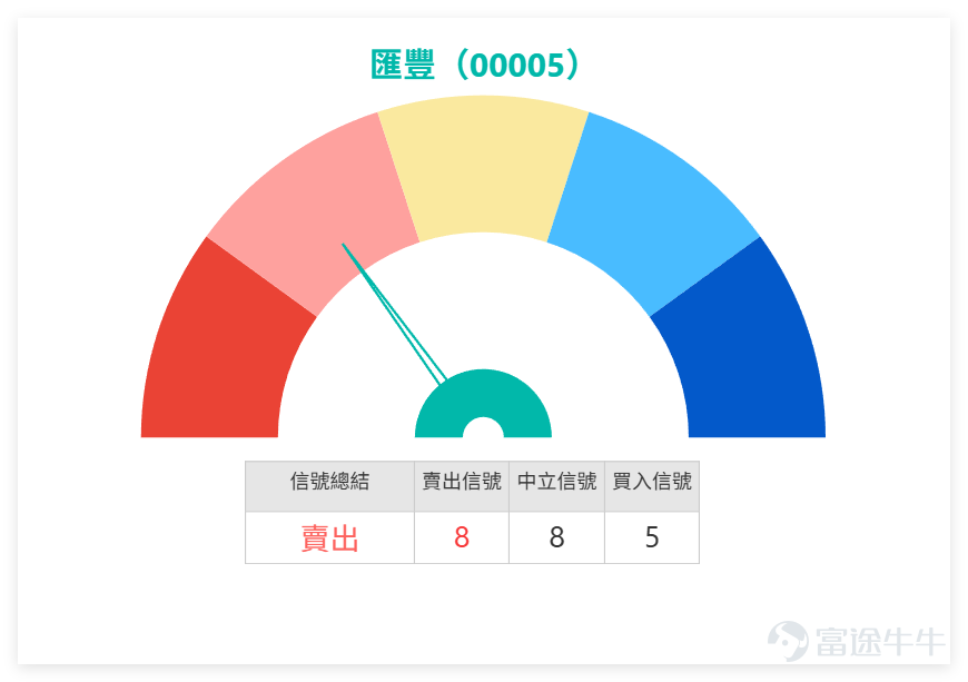 Previous day (March 26th) $HSBC HOLDINGS (00005.HK)$ Slight decline; technical signals continue to indicate a sell. The banking sector remains generally weak with clear divergence, and the overall short-term outlook is neutral to cautious. We 【Hong Kong Stock Report】[Share Link: March 26 [HK Stocks Podcast] Part 1 - Hang Seng Index, HSBC, CNOOC]In their latest commentary on HSBC Holdings, they noted that yesterday’s closing price was HKD 124.8, with the stock still consolidating within a range after a significant recent pullback. The stock has retreated from its recent high of HKD 140.8 to a low of HKD 118.5, representing an overall fluctuation of approximately 18.8%. $Hang Seng Index (800000.HK)$$CNOOC (00883.HK)$ At the current price, the stock is trading in the lower-middle part of this range, indicating that although the decline has been relatively moderate compared to the broader market, the overall trend remains weak and volatile. Immediate short-term support is around HKD 123 to HKD 122, which is the nearest support zone below the current price. Further down, the next key level to watch is HKD 120, as it is not only a psychologically important round number but also near the lower defense line following recent consolidation. If this level is breached, the stock could test the recent low of HKD 118.5. On the upside, resistance is seen at HKD 126 to HKD 128, which is close to the crossover point of several medium- and short-term moving averages. Beyond that, the next resistance is near HKD 130, and if it cannot break through, the rebound will remain limited. From a technical perspective, the overall trend of the moving averages continues to slope downward, indicating that the medium- and short-term trends have not yet reversed. At this stage, the movement can only be viewed as consolidation after a decline rather than a definitive resumption of an upward trend.