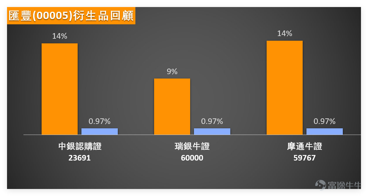 Previous day (March 26th) $HSBC HOLDINGS (00005.HK)$ Slight decline; technical signals continue to indicate a sell. The banking sector remains generally weak with clear divergence, and the overall short-term outlook is neutral to cautious. We 【Hong Kong Stock Report】[Share Link: March 26 [HK Stocks Podcast] Part 1 - Hang Seng Index, HSBC, CNOOC]In their latest commentary on HSBC Holdings, they noted that yesterday’s closing price was HKD 124.8, with the stock still consolidating within a range after a significant recent pullback. The stock has retreated from its recent high of HKD 140.8 to a low of HKD 118.5, representing an overall fluctuation of approximately 18.8%. $Hang Seng Index (800000.HK)$$CNOOC (00883.HK)$ At the current price, the stock is trading in the lower-middle part of this range, indicating that although the decline has been relatively moderate compared to the broader market, the overall trend remains weak and volatile. Immediate short-term support is around HKD 123 to HKD 122, which is the nearest support zone below the current price. Further down, the next key level to watch is HKD 120, as it is not only a psychologically important round number but also near the lower defense line following recent consolidation. If this level is breached, the stock could test the recent low of HKD 118.5. On the upside, resistance is seen at HKD 126 to HKD 128, which is close to the crossover point of several medium- and short-term moving averages. Beyond that, the next resistance is near HKD 130, and if it cannot break through, the rebound will remain limited. From a technical perspective, the overall trend of the moving averages continues to slope downward, indicating that the medium- and short-term trends have not yet reversed. At this stage, the movement can only be viewed as consolidation after a decline rather than a definitive resumption of an upward trend.
