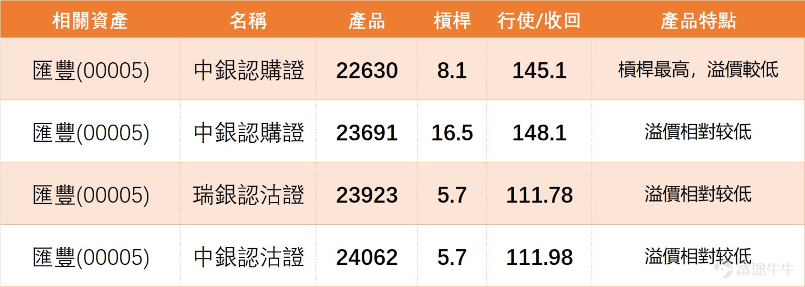 Previous day (March 26th) $HSBC HOLDINGS (00005.HK)$ Slight decline; technical signals continue to indicate a sell. The banking sector remains generally weak with clear divergence, and the overall short-term outlook is neutral to cautious. We 【Hong Kong Stock Report】[Share Link: March 26 [HK Stocks Podcast] Part 1 - Hang Seng Index, HSBC, CNOOC]In their latest commentary on HSBC Holdings, they noted that yesterday’s closing price was HKD 124.8, with the stock still consolidating within a range after a significant recent pullback. The stock has retreated from its recent high of HKD 140.8 to a low of HKD 118.5, representing an overall fluctuation of approximately 18.8%. $Hang Seng Index (800000.HK)$$CNOOC (00883.HK)$ At the current price, the stock is trading in the lower-middle part of this range, indicating that although the decline has been relatively moderate compared to the broader market, the overall trend remains weak and volatile. Immediate short-term support is around HKD 123 to HKD 122, which is the nearest support zone below the current price. Further down, the next key level to watch is HKD 120, as it is not only a psychologically important round number but also near the lower defense line following recent consolidation. If this level is breached, the stock could test the recent low of HKD 118.5. On the upside, resistance is seen at HKD 126 to HKD 128, which is close to the crossover point of several medium- and short-term moving averages. Beyond that, the next resistance is near HKD 130, and if it cannot break through, the rebound will remain limited. From a technical perspective, the overall trend of the moving averages continues to slope downward, indicating that the medium- and short-term trends have not yet reversed. At this stage, the movement can only be viewed as consolidation after a decline rather than a definitive resumption of an upward trend.