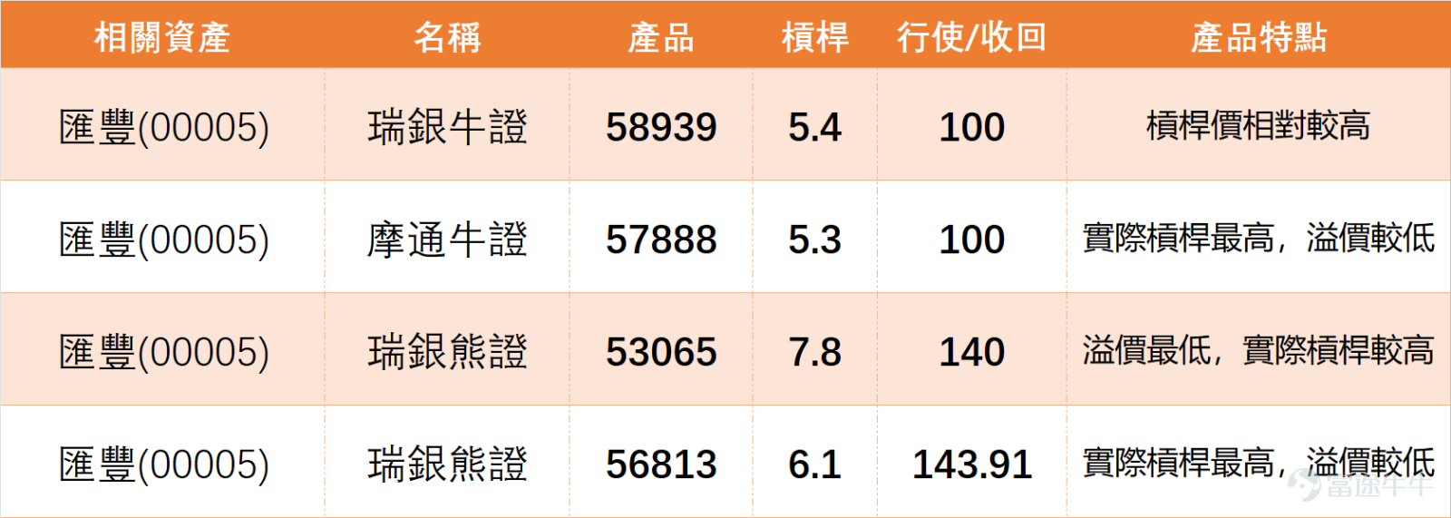 Previous day (March 26th) $HSBC HOLDINGS (00005.HK)$ Slight decline; technical signals continue to indicate a sell. The banking sector remains generally weak with clear divergence, and the overall short-term outlook is neutral to cautious. We 【Hong Kong Stock Report】[Share Link: March 26 [HK Stocks Podcast] Part 1 - Hang Seng Index, HSBC, CNOOC]In their latest commentary on HSBC Holdings, they noted that yesterday’s closing price was HKD 124.8, with the stock still consolidating within a range after a significant recent pullback. The stock has retreated from its recent high of HKD 140.8 to a low of HKD 118.5, representing an overall fluctuation of approximately 18.8%. $Hang Seng Index (800000.HK)$$CNOOC (00883.HK)$ At the current price, the stock is trading in the lower-middle part of this range, indicating that although the decline has been relatively moderate compared to the broader market, the overall trend remains weak and volatile. Immediate short-term support is around HKD 123 to HKD 122, which is the nearest support zone below the current price. Further down, the next key level to watch is HKD 120, as it is not only a psychologically important round number but also near the lower defense line following recent consolidation. If this level is breached, the stock could test the recent low of HKD 118.5. On the upside, resistance is seen at HKD 126 to HKD 128, which is close to the crossover point of several medium- and short-term moving averages. Beyond that, the next resistance is near HKD 130, and if it cannot break through, the rebound will remain limited. From a technical perspective, the overall trend of the moving averages continues to slope downward, indicating that the medium- and short-term trends have not yet reversed. At this stage, the movement can only be viewed as consolidation after a decline rather than a definitive resumption of an upward trend.