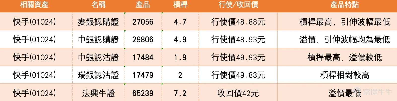 截至2026年3月27日,快手(01024)報45.82元,昨日(3月26日)單日急跌14.04%,成交額達91.04億元,市場沽壓沉重。從技術結構觀察,股價自近期高位71.75元持續回落,已跌至45.14元低位附近,短線走勢明顯偏弱。 短期均線全面向下,MA10、MA30及MA60分別處於55.03元、61.24元及68.26元,形成層層壓制,5天、10天、20天、30天、60天以至120天線均呈下壓,代表短中期趨勢一致偏淡。綜合多項技術指標,系統發出的信號為「買入」,強度為10,多個震盪指標如隨機震盪指標及CCI指標均顯示超賣狀態,變動率指標顯示「底背離,買入」,反映短線急跌後存在技術性反彈需求。然而,MACD信號及保力加通道均顯示「賣出」,RSI處於20的嚴重超賣水平,說明股價雖然有機會因跌深而出現技術反彈,但整體弱勢格局未改。根據技術分析數據,短線支持位分別在42.2元及34.8元,而阻力位則位於53.5元及63.5元。上升概率為66%,5日振幅高達22.4%,顯示股價波動性極高。 市場新聞方面,截至3月2...