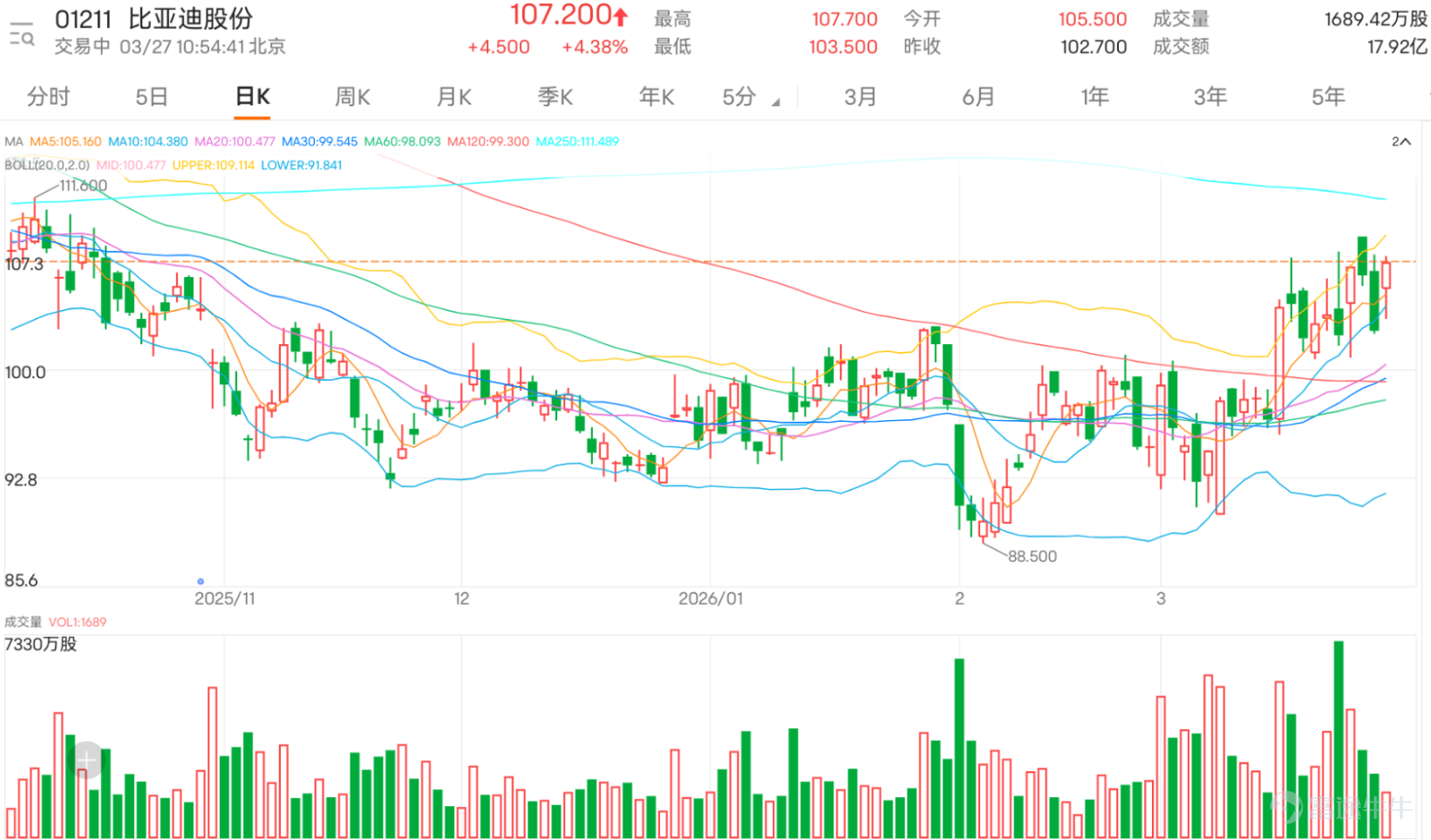$BYD COMPANY (01211.HK)$  Earnings momentum picked up, with intraday gains expanding to over 4%, hitting a high of 107.7 yuan, approaching the March 25 high of 109 yuan. Technically, the current stock price has moved above multiple short-term moving averages including the 5-day, 10-day, 20-day, 30-day, and 60-day lines, showing a bullish alignment in the medium and short term, confirming a rebound trend. From a technical indicator perspective, while there are some short-term divergences in market signals, overall sentiment leans positive. Although the Stochastic Oscillator and CCI are issuing 'sell' signals indicating a possible pullback from short-term overbought conditions, suggesting that recent gains may experience brief consolidation, more core indicators support further upside after a correction: the key RSI (Relative Strength Index) sits at 58, within a bullish range but not yet overbought, leaving ample room for upward movement. The Williams %R, Momentum Oscillator, and Bull/Bear Power Indicator all signal 'buy,' implying sustained upward momentum. As a core trend-following tool, the MACD also points to 'buy,' strengthening the likelihood of continued upward movement. In terms of key price levels, the current stock price is consolidating within a range between the first major support at 98.2 yuan and the first resistance at 109.3 yuan. The 98.2-yuan level can be considered the short-term dividing line between strength and weakness; if subsequent pullbacks can hold above this level, the consolidation would be regarded as a bullish one. The second support is located at 91.2 yuan, representing an important mid-term support zone. On the upside, initial resistance is at 109.3 yuan, and if the price can successfully break through this level...
