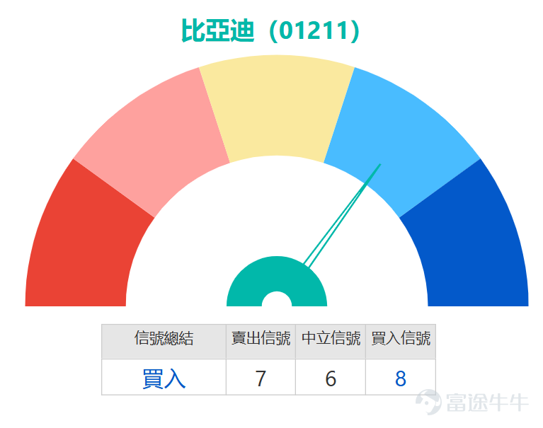$BYD COMPANY (01211.HK)$  Earnings momentum picked up, with intraday gains expanding to over 4%, hitting a high of 107.7 yuan, approaching the March 25 high of 109 yuan. Technically, the current stock price has moved above multiple short-term moving averages including the 5-day, 10-day, 20-day, 30-day, and 60-day lines, showing a bullish alignment in the medium and short term, confirming a rebound trend. From a technical indicator perspective, while there are some short-term divergences in market signals, overall sentiment leans positive. Although the Stochastic Oscillator and CCI are issuing 'sell' signals indicating a possible pullback from short-term overbought conditions, suggesting that recent gains may experience brief consolidation, more core indicators support further upside after a correction: the key RSI (Relative Strength Index) sits at 58, within a bullish range but not yet overbought, leaving ample room for upward movement. The Williams %R, Momentum Oscillator, and Bull/Bear Power Indicator all signal 'buy,' implying sustained upward momentum. As a core trend-following tool, the MACD also points to 'buy,' strengthening the likelihood of continued upward movement. In terms of key price levels, the current stock price is consolidating within a range between the first major support at 98.2 yuan and the first resistance at 109.3 yuan. The 98.2-yuan level can be considered the short-term dividing line between strength and weakness; if subsequent pullbacks can hold above this level, the consolidation would be regarded as a bullish one. The second support is located at 91.2 yuan, representing an important mid-term support zone. On the upside, initial resistance is at 109.3 yuan, and if the price can successfully break through this level...