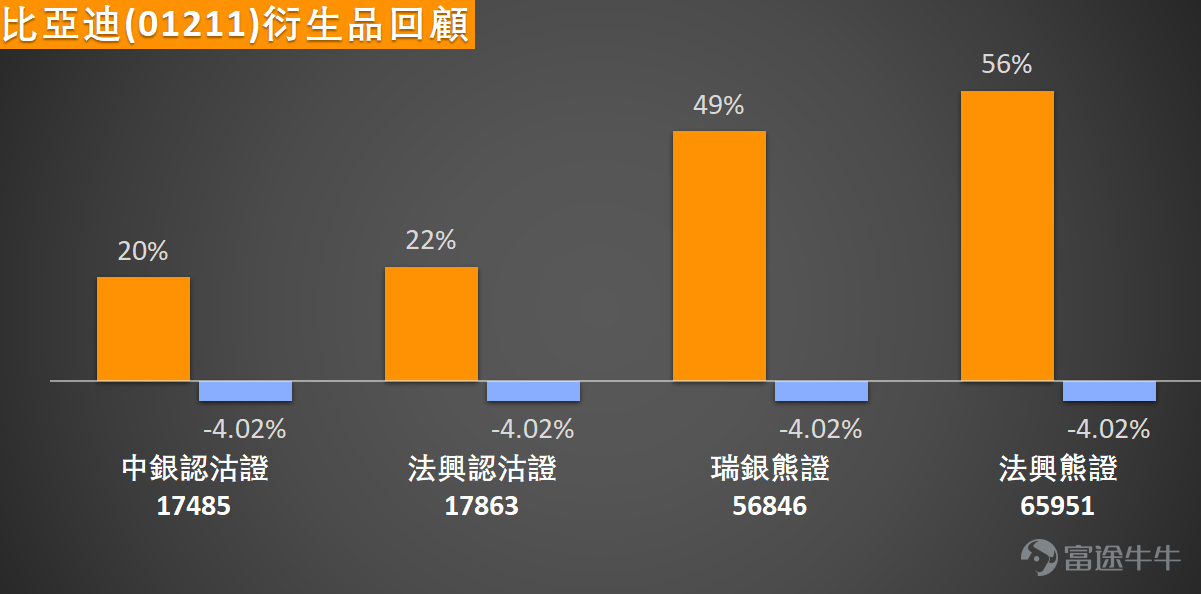 $BYD COMPANY (01211.HK)$  Earnings momentum picked up, with intraday gains expanding to over 4%, hitting a high of 107.7 yuan, approaching the March 25 high of 109 yuan. Technically, the current stock price has moved above multiple short-term moving averages including the 5-day, 10-day, 20-day, 30-day, and 60-day lines, showing a bullish alignment in the medium and short term, confirming a rebound trend. From a technical indicator perspective, while there are some short-term divergences in market signals, overall sentiment leans positive. Although the Stochastic Oscillator and CCI are issuing 'sell' signals indicating a possible pullback from short-term overbought conditions, suggesting that recent gains may experience brief consolidation, more core indicators support further upside after a correction: the key RSI (Relative Strength Index) sits at 58, within a bullish range but not yet overbought, leaving ample room for upward movement. The Williams %R, Momentum Oscillator, and Bull/Bear Power Indicator all signal 'buy,' implying sustained upward momentum. As a core trend-following tool, the MACD also points to 'buy,' strengthening the likelihood of continued upward movement. In terms of key price levels, the current stock price is consolidating within a range between the first major support at 98.2 yuan and the first resistance at 109.3 yuan. The 98.2-yuan level can be considered the short-term dividing line between strength and weakness; if subsequent pullbacks can hold above this level, the consolidation would be regarded as a bullish one. The second support is located at 91.2 yuan, representing an important mid-term support zone. On the upside, initial resistance is at 109.3 yuan, and if the price can successfully break through this level...