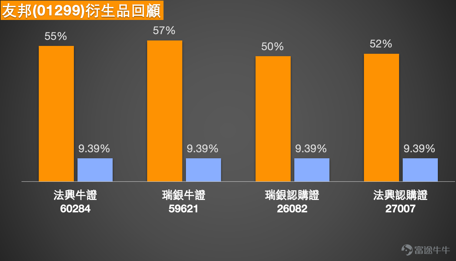 截至2026年3月27日，友邦保險（01299）報85.4元，跌1.84%，成交額達10.77億元，市場交投平穩。短期均線MA10、MA30及MA60分別處於83.99元、84.22元及84.67元，呈現糾纏狀態，反映股價雖然由低位回升，但中短期方向仍未完全轉成單邊升勢，現階段更像是整固後嘗試向上突破。 綜合多項技術指標，系統發出的信號為「中立」，強度為8，多個震盪指標如威廉指標及隨機震盪指標均顯示「超買狀態」，CCI指標發出「賣出」信號，反映短線或有整固壓力。然而，牛熊力量指標、一目均衡表及MACD信號均顯示「買入」，保力加通道亦顯示「買入」，確認升勢仍在延續。根據技術分析數據，短線支持位分別在83.8元及80.5元，而阻力位則位於90.2元及93.5元。上升概率為54%，5日振幅為10%，顯示股價波動相對溫和。  市場新聞方面，截至3月27日，港股保險板塊表現分化，友邦保險跟隨大市窄幅上落。據內地媒體報道，內地保險業新「國十條」細則持續落地，行業新業務價值增長預期升溫，龍頭險企有望受益。此外，友邦保險近期持續回購股份，管...