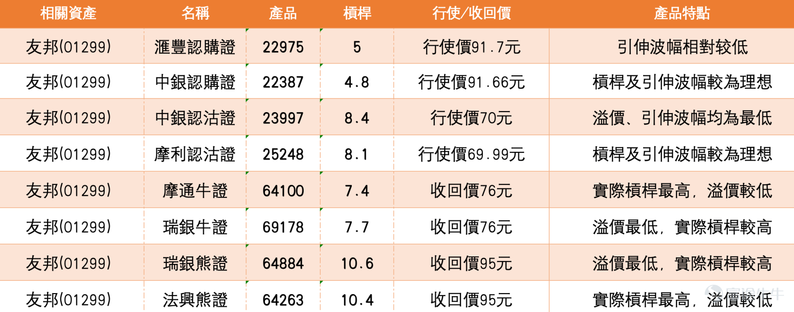 截至2026年3月27日，友邦保險（01299）報85.4元，跌1.84%，成交額達10.77億元，市場交投平穩。短期均線MA10、MA30及MA60分別處於83.99元、84.22元及84.67元，呈現糾纏狀態，反映股價雖然由低位回升，但中短期方向仍未完全轉成單邊升勢，現階段更像是整固後嘗試向上突破。 綜合多項技術指標，系統發出的信號為「中立」，強度為8，多個震盪指標如威廉指標及隨機震盪指標均顯示「超買狀態」，CCI指標發出「賣出」信號，反映短線或有整固壓力。然而，牛熊力量指標、一目均衡表及MACD信號均顯示「買入」，保力加通道亦顯示「買入」，確認升勢仍在延續。根據技術分析數據，短線支持位分別在83.8元及80.5元，而阻力位則位於90.2元及93.5元。上升概率為54%，5日振幅為10%，顯示股價波動相對溫和。  市場新聞方面，截至3月27日，港股保險板塊表現分化，友邦保險跟隨大市窄幅上落。據內地媒體報道，內地保險業新「國十條」細則持續落地，行業新業務價值增長預期升溫，龍頭險企有望受益。此外，友邦保險近期持續回購股份，管...