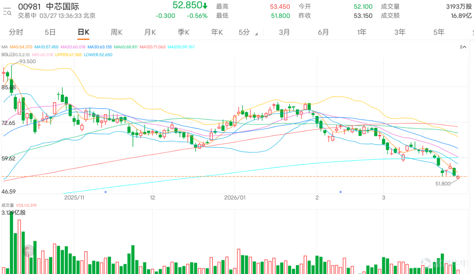 $SMIC (00981.HK)$ The stock has remained weak post-earnings, hitting a low of HKD 51.8, the lowest level since September 2025. Observing the current trend, SMIC's share price remains under pressure and has clearly broken below all major moving averages, including the 10-day line (HKD 57.44), the 30-day line (HKD 63.13), and the 60-day line (HKD 68.81). These moving averages are in bearish alignment, forming layered resistance above and confirming that the intermediate downtrend is still dominating the market. The volatility over the past five days reached 11.2%, indicating intensified battles between bulls and bears during the decline.   However, beneath the surface of price weakness, a series of key technical indicators have issued strong oversold and potential reversal signals. Both the Stochastic Oscillator (KDJ) and the CCI indicator have clearly issued buy signals, suggesting that downward momentum may be overly exhausted in the short term, creating demand for technical recovery. The crucial RSI indicator has dropped to 29, entering the widely recognized "oversold" zone, which is typically seen as a technical warning sign of excessive market pessimism, increasing the probability of a stock price rebound. Additionally, momentum oscillators and bull-bear power indicators also suggest that the market might be brewing a bottom formation.   However, investors must treat these rebound signals with caution. Trend indicators such as MACD remain in sell mode, and the ADX indicator shows that the current downtrend has certain strength. This means any rebound will first need to...