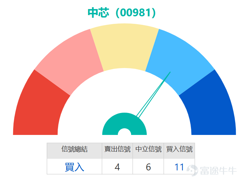 $SMIC (00981.HK)$ The stock has remained weak post-earnings, hitting a low of HKD 51.8, the lowest level since September 2025. Observing the current trend, SMIC's share price remains under pressure and has clearly broken below all major moving averages, including the 10-day line (HKD 57.44), the 30-day line (HKD 63.13), and the 60-day line (HKD 68.81). These moving averages are in bearish alignment, forming layered resistance above and confirming that the intermediate downtrend is still dominating the market. The volatility over the past five days reached 11.2%, indicating intensified battles between bulls and bears during the decline.   However, beneath the surface of price weakness, a series of key technical indicators have issued strong oversold and potential reversal signals. Both the Stochastic Oscillator (KDJ) and the CCI indicator have clearly issued buy signals, suggesting that downward momentum may be overly exhausted in the short term, creating demand for technical recovery. The crucial RSI indicator has dropped to 29, entering the widely recognized "oversold" zone, which is typically seen as a technical warning sign of excessive market pessimism, increasing the probability of a stock price rebound. Additionally, momentum oscillators and bull-bear power indicators also suggest that the market might be brewing a bottom formation.   However, investors must treat these rebound signals with caution. Trend indicators such as MACD remain in sell mode, and the ADX indicator shows that the current downtrend has certain strength. This means any rebound will first need to...