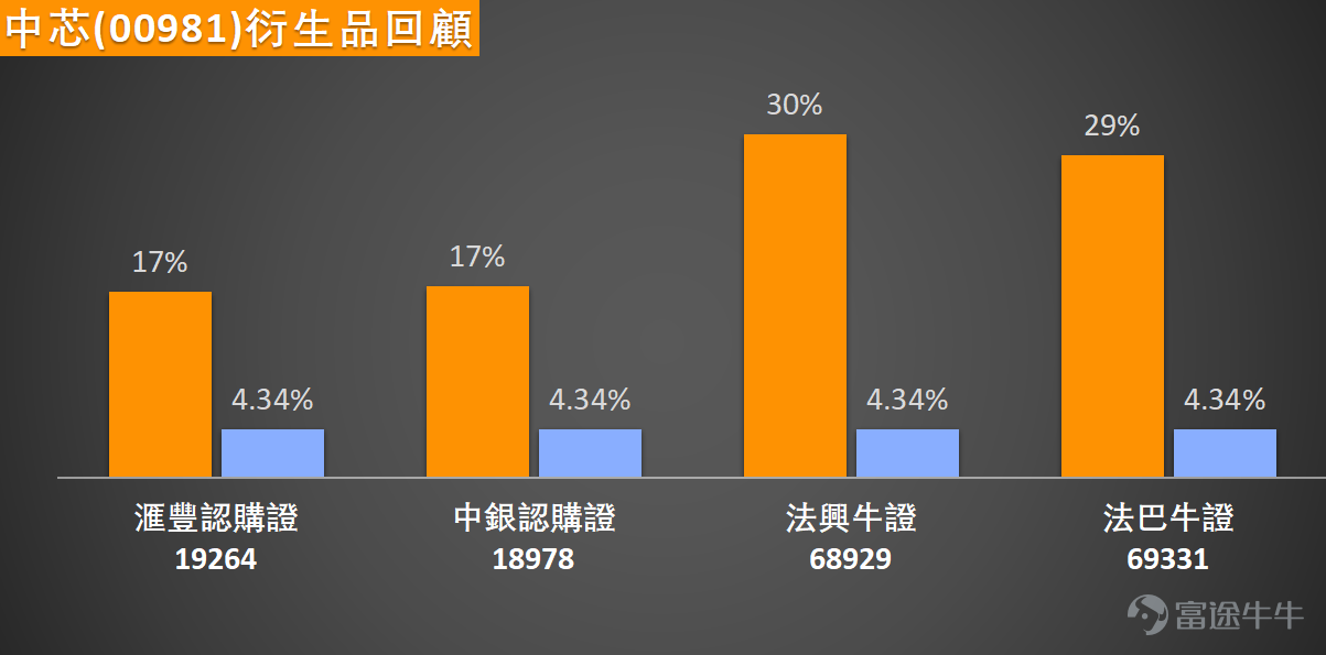 $SMIC (00981.HK)$ The stock has remained weak post-earnings, hitting a low of HKD 51.8, the lowest level since September 2025. Observing the current trend, SMIC's share price remains under pressure and has clearly broken below all major moving averages, including the 10-day line (HKD 57.44), the 30-day line (HKD 63.13), and the 60-day line (HKD 68.81). These moving averages are in bearish alignment, forming layered resistance above and confirming that the intermediate downtrend is still dominating the market. The volatility over the past five days reached 11.2%, indicating intensified battles between bulls and bears during the decline.   However, beneath the surface of price weakness, a series of key technical indicators have issued strong oversold and potential reversal signals. Both the Stochastic Oscillator (KDJ) and the CCI indicator have clearly issued buy signals, suggesting that downward momentum may be overly exhausted in the short term, creating demand for technical recovery. The crucial RSI indicator has dropped to 29, entering the widely recognized "oversold" zone, which is typically seen as a technical warning sign of excessive market pessimism, increasing the probability of a stock price rebound. Additionally, momentum oscillators and bull-bear power indicators also suggest that the market might be brewing a bottom formation.   However, investors must treat these rebound signals with caution. Trend indicators such as MACD remain in sell mode, and the ADX indicator shows that the current downtrend has certain strength. This means any rebound will first need to...