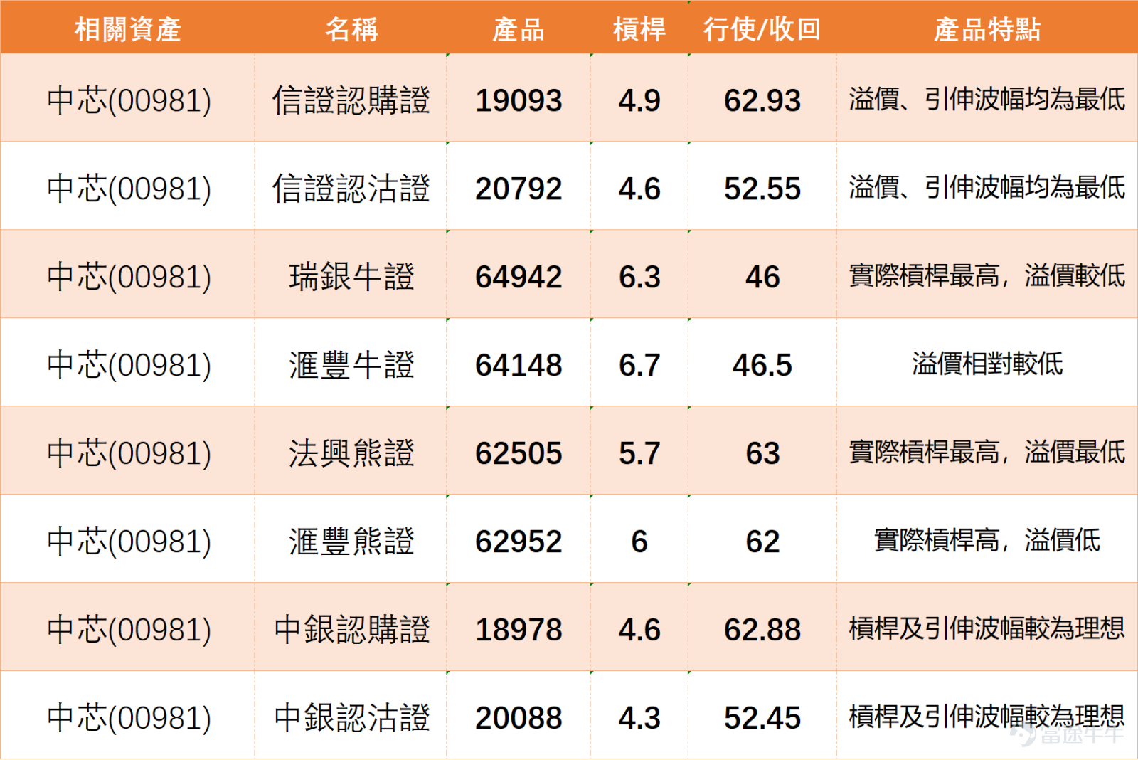 $SMIC (00981.HK)$ The stock has remained weak post-earnings, hitting a low of HKD 51.8, the lowest level since September 2025. Observing the current trend, SMIC's share price remains under pressure and has clearly broken below all major moving averages, including the 10-day line (HKD 57.44), the 30-day line (HKD 63.13), and the 60-day line (HKD 68.81). These moving averages are in bearish alignment, forming layered resistance above and confirming that the intermediate downtrend is still dominating the market. The volatility over the past five days reached 11.2%, indicating intensified battles between bulls and bears during the decline.   However, beneath the surface of price weakness, a series of key technical indicators have issued strong oversold and potential reversal signals. Both the Stochastic Oscillator (KDJ) and the CCI indicator have clearly issued buy signals, suggesting that downward momentum may be overly exhausted in the short term, creating demand for technical recovery. The crucial RSI indicator has dropped to 29, entering the widely recognized "oversold" zone, which is typically seen as a technical warning sign of excessive market pessimism, increasing the probability of a stock price rebound. Additionally, momentum oscillators and bull-bear power indicators also suggest that the market might be brewing a bottom formation.   However, investors must treat these rebound signals with caution. Trend indicators such as MACD remain in sell mode, and the ADX indicator shows that the current downtrend has certain strength. This means any rebound will first need to...