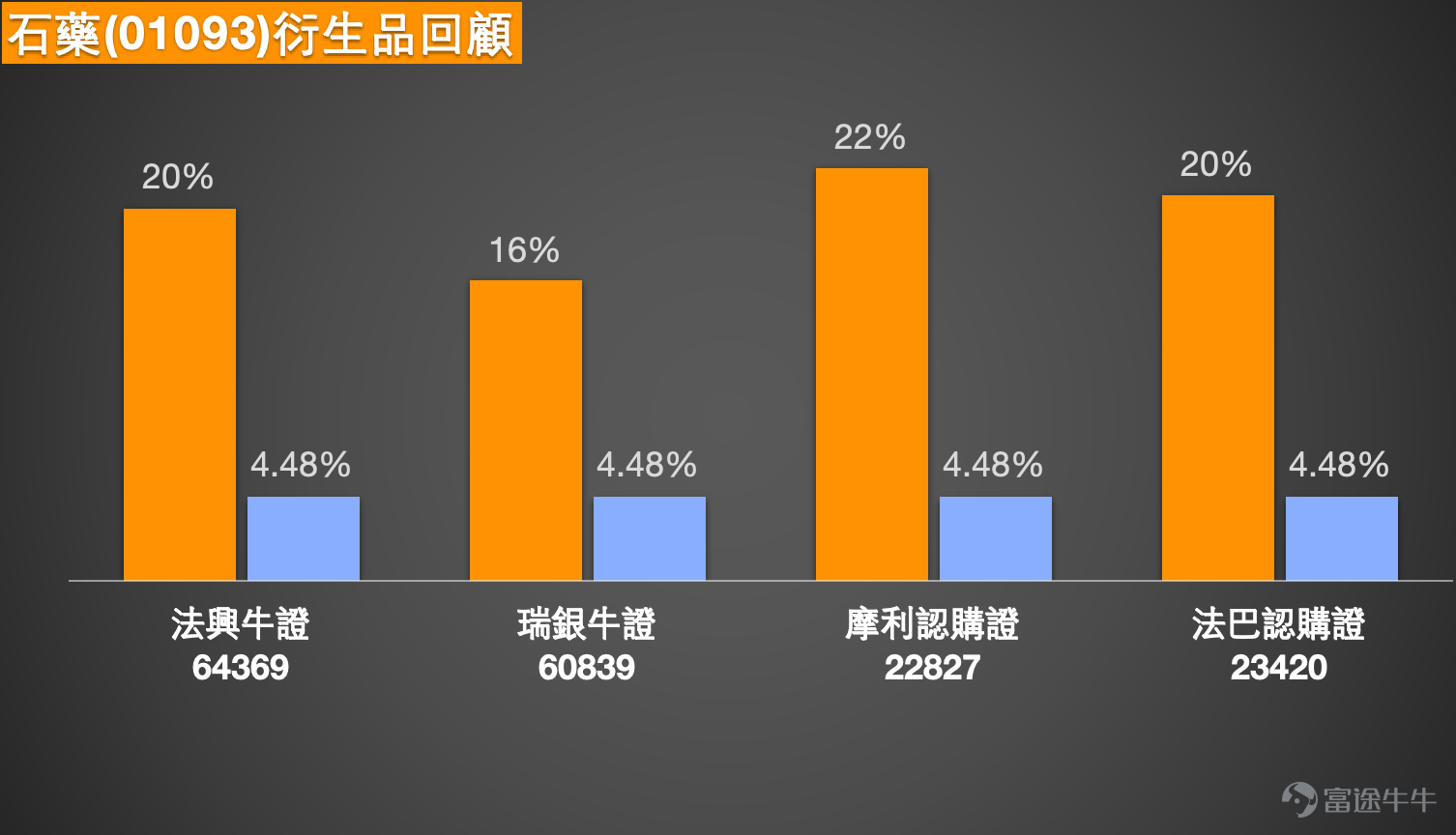 Today (August 27), a strong surge of 12.87% in CSPC Pharma (01093) caught the attention of many investors – the share price rebounded from a low, breaking through the 9.22-yuan mark, with trading volume surging to 1.162 billion yuan. However, reviewing technical charts reveals a contradiction: despite the significant rise in stock price, the MACD still indicates a sell signal, and the Bollinger Bands also maintain a sell stance, showing clear divergence between trend indicators and price movements. Is this divergence a signal for a rebound, or a 'one-day wonder' trap amidst a downtrend? I tend to believe that there is room for short-term rebound continuation, but the key lies in whether it can stabilize above the pivotal level of 9.47 yuan.   From a technical perspective, after yesterday’s sharp increase, CSPC Pharma has preliminarily regained its 10-day moving average (8.73 yuan), but the 30-day (9.33 yuan) and 60-day (9.44 yuan) moving averages are still acting as overhead resistance, forming a typical pattern of multiple moving averages exerting downward pressure. The RSI rebounded from the edge of the oversold zone to 38, escaping an extremely weak region but still below 50, indicating that buying momentum has recovered somewhat but hasn’t entered the bullish territory yet. Most notably, stochastic oscillators and CCI indicators have both issued buy signals, while the ROC indicator shows signs of 'oversold, potentially bottoming out.' These turning points in oscillating indicators form the technical basis for my belief that the rebound may continue.  In terms of key levels, initial support is seen at 8.16 yuan (midpoint of yesterday’s bullish candle). If this level fails, a retest of the recent low at 7.95 yuan will be expected. Resistance above lies in the 9.47-9.98 yuan range…
