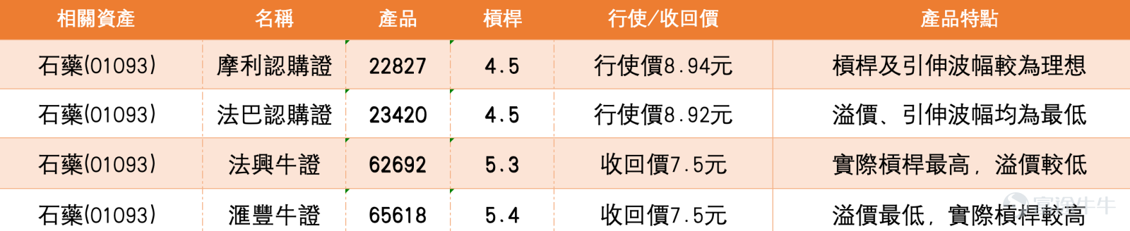 Today (August 27), a strong surge of 12.87% in CSPC Pharma (01093) caught the attention of many investors – the share price rebounded from a low, breaking through the 9.22-yuan mark, with trading volume surging to 1.162 billion yuan. However, reviewing technical charts reveals a contradiction: despite the significant rise in stock price, the MACD still indicates a sell signal, and the Bollinger Bands also maintain a sell stance, showing clear divergence between trend indicators and price movements. Is this divergence a signal for a rebound, or a 'one-day wonder' trap amidst a downtrend? I tend to believe that there is room for short-term rebound continuation, but the key lies in whether it can stabilize above the pivotal level of 9.47 yuan.   From a technical perspective, after yesterday’s sharp increase, CSPC Pharma has preliminarily regained its 10-day moving average (8.73 yuan), but the 30-day (9.33 yuan) and 60-day (9.44 yuan) moving averages are still acting as overhead resistance, forming a typical pattern of multiple moving averages exerting downward pressure. The RSI rebounded from the edge of the oversold zone to 38, escaping an extremely weak region but still below 50, indicating that buying momentum has recovered somewhat but hasn’t entered the bullish territory yet. Most notably, stochastic oscillators and CCI indicators have both issued buy signals, while the ROC indicator shows signs of 'oversold, potentially bottoming out.' These turning points in oscillating indicators form the technical basis for my belief that the rebound may continue.  In terms of key levels, initial support is seen at 8.16 yuan (midpoint of yesterday’s bullish candle). If this level fails, a retest of the recent low at 7.95 yuan will be expected. Resistance above lies in the 9.47-9.98 yuan range…