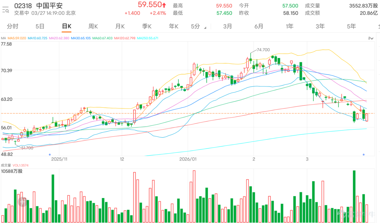 $PING AN (02318.HK)$ After the earnings announcement, the stock price rebounded from its low point, hitting an intraday low of 57.45 yuan before gradually warming up, with gains now expanding to over 2%, trading at 59.55 yuan. Major banks' views are generally optimistic. Among them, Citi gave the highest target price of 85.5 yuan, corresponding to a 'Buy' rating, stating that the company's results were broadly in line with expectations and key core operating metrics performed robustly. Bank of America Securities also gave a 'Buy' rating, maintaining the H-share target price at 74 yuan. $Ping An Insurance (601318.SH)$ Target price is 71.7 yuan, expecting contract service margin (CSM) to record its first positive growth by 2026, becoming a key support for future core income growth. Earnings forecasts for this year and next have been slightly adjusted due to changes in investment return assumptions. Goldman Sachs gave a 'Buy' rating, setting the H-share target price at 74 yuan and the A-share target price at 76 yuan, stating that the company's annual performance met expectations, fundamentals are solid, and expects mild stock price reaction post-earnings release. CLSA gave an 'Outperform' rating with a target price of 71 yuan, noting that the company's post-tax operating profit rose 10% last year, better than expected, while 6% dividend per share growth and 29% new business value growth were in line with expectations, but the contract service margin fell slightly below expectations. The firm has slightly raised its earnings forecast for the company. Technically, the current stock price has clearly broken below the 10-day moving average (60.63 yuan), 30-day moving average (65.07 yuan), and 60-day moving average (67.39 yuan).