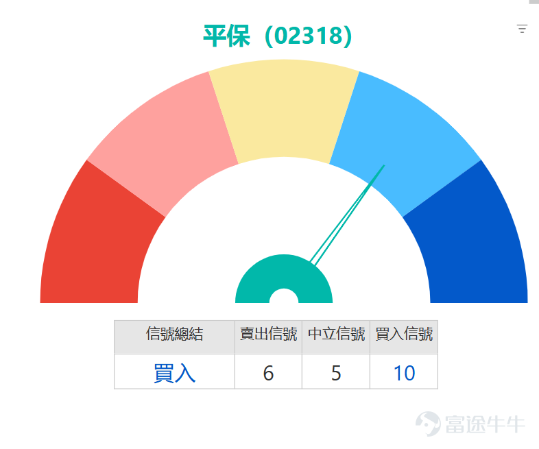 $PING AN (02318.HK)$ After the earnings announcement, the stock price rebounded from its low point, hitting an intraday low of 57.45 yuan before gradually warming up, with gains now expanding to over 2%, trading at 59.55 yuan. Major banks' views are generally optimistic. Among them, Citi gave the highest target price of 85.5 yuan, corresponding to a 'Buy' rating, stating that the company's results were broadly in line with expectations and key core operating metrics performed robustly. Bank of America Securities also gave a 'Buy' rating, maintaining the H-share target price at 74 yuan. $Ping An Insurance (601318.SH)$ Target price is 71.7 yuan, expecting contract service margin (CSM) to record its first positive growth by 2026, becoming a key support for future core income growth. Earnings forecasts for this year and next have been slightly adjusted due to changes in investment return assumptions. Goldman Sachs gave a 'Buy' rating, setting the H-share target price at 74 yuan and the A-share target price at 76 yuan, stating that the company's annual performance met expectations, fundamentals are solid, and expects mild stock price reaction post-earnings release. CLSA gave an 'Outperform' rating with a target price of 71 yuan, noting that the company's post-tax operating profit rose 10% last year, better than expected, while 6% dividend per share growth and 29% new business value growth were in line with expectations, but the contract service margin fell slightly below expectations. The firm has slightly raised its earnings forecast for the company. Technically, the current stock price has clearly broken below the 10-day moving average (60.63 yuan), 30-day moving average (65.07 yuan), and 60-day moving average (67.39 yuan).