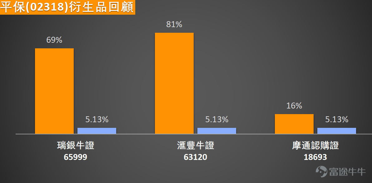 $PING AN (02318.HK)$ After the earnings announcement, the stock price rebounded from its low point, hitting an intraday low of 57.45 yuan before gradually warming up, with gains now expanding to over 2%, trading at 59.55 yuan. Major banks' views are generally optimistic. Among them, Citi gave the highest target price of 85.5 yuan, corresponding to a 'Buy' rating, stating that the company's results were broadly in line with expectations and key core operating metrics performed robustly. Bank of America Securities also gave a 'Buy' rating, maintaining the H-share target price at 74 yuan. $Ping An Insurance (601318.SH)$ Target price is 71.7 yuan, expecting contract service margin (CSM) to record its first positive growth by 2026, becoming a key support for future core income growth. Earnings forecasts for this year and next have been slightly adjusted due to changes in investment return assumptions. Goldman Sachs gave a 'Buy' rating, setting the H-share target price at 74 yuan and the A-share target price at 76 yuan, stating that the company's annual performance met expectations, fundamentals are solid, and expects mild stock price reaction post-earnings release. CLSA gave an 'Outperform' rating with a target price of 71 yuan, noting that the company's post-tax operating profit rose 10% last year, better than expected, while 6% dividend per share growth and 29% new business value growth were in line with expectations, but the contract service margin fell slightly below expectations. The firm has slightly raised its earnings forecast for the company. Technically, the current stock price has clearly broken below the 10-day moving average (60.63 yuan), 30-day moving average (65.07 yuan), and 60-day moving average (67.39 yuan).