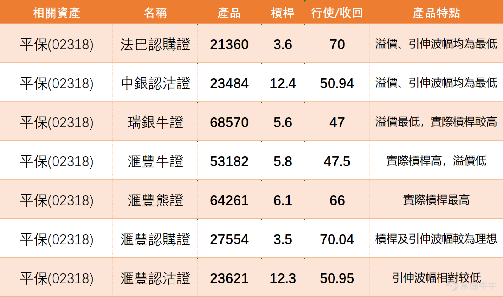 $PING AN (02318.HK)$ After the earnings announcement, the stock price rebounded from its low point, hitting an intraday low of 57.45 yuan before gradually warming up, with gains now expanding to over 2%, trading at 59.55 yuan. Major banks' views are generally optimistic. Among them, Citi gave the highest target price of 85.5 yuan, corresponding to a 'Buy' rating, stating that the company's results were broadly in line with expectations and key core operating metrics performed robustly. Bank of America Securities also gave a 'Buy' rating, maintaining the H-share target price at 74 yuan. $Ping An Insurance (601318.SH)$ Target price is 71.7 yuan, expecting contract service margin (CSM) to record its first positive growth by 2026, becoming a key support for future core income growth. Earnings forecasts for this year and next have been slightly adjusted due to changes in investment return assumptions. Goldman Sachs gave a 'Buy' rating, setting the H-share target price at 74 yuan and the A-share target price at 76 yuan, stating that the company's annual performance met expectations, fundamentals are solid, and expects mild stock price reaction post-earnings release. CLSA gave an 'Outperform' rating with a target price of 71 yuan, noting that the company's post-tax operating profit rose 10% last year, better than expected, while 6% dividend per share growth and 29% new business value growth were in line with expectations, but the contract service margin fell slightly below expectations. The firm has slightly raised its earnings forecast for the company. Technically, the current stock price has clearly broken below the 10-day moving average (60.63 yuan), 30-day moving average (65.07 yuan), and 60-day moving average (67.39 yuan).